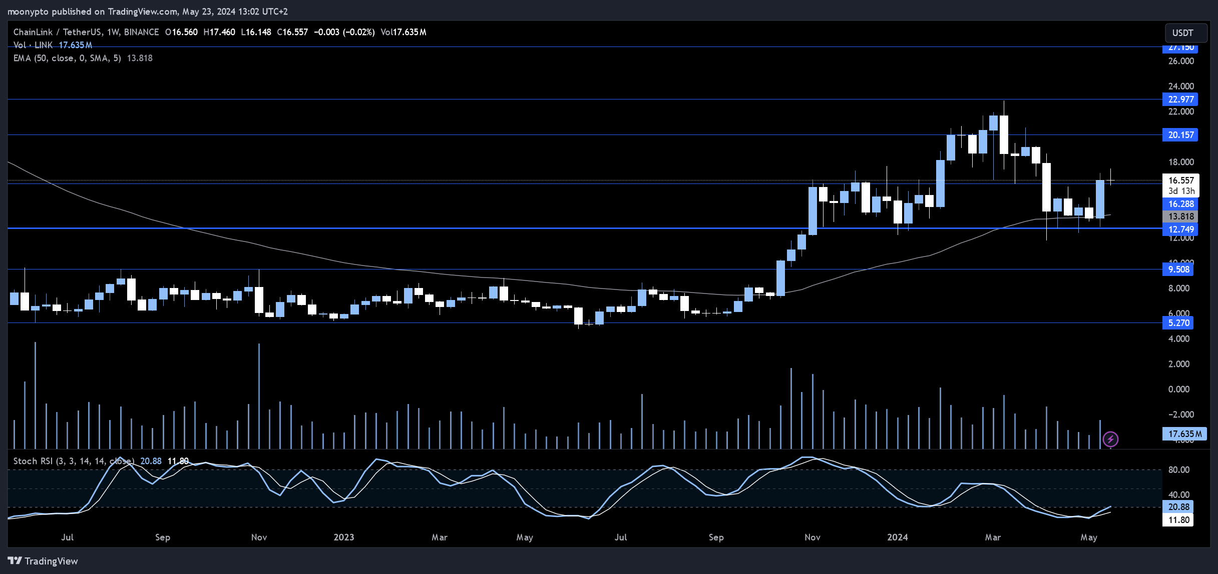 BINANCE:LINKUSDT Chart Image by moonypto