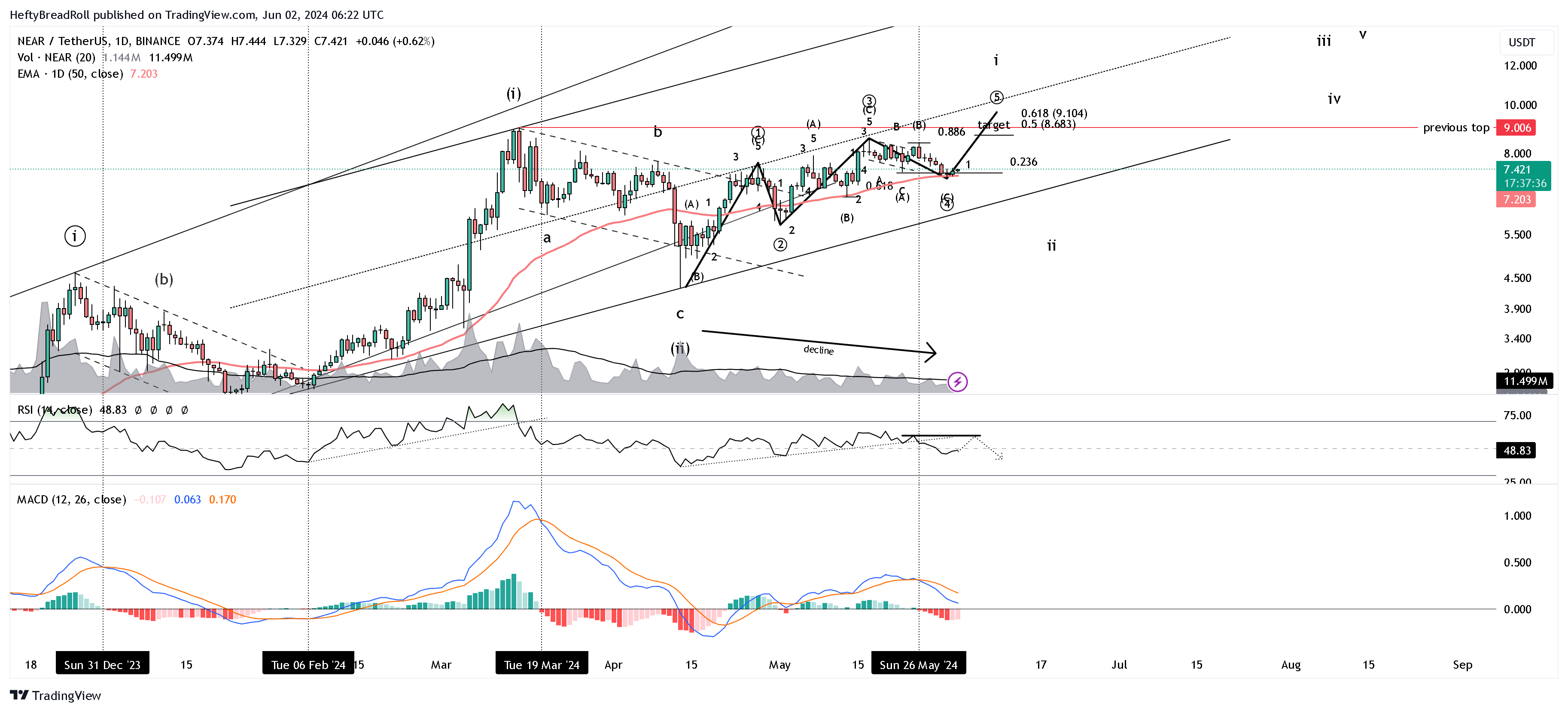 BINANCE:NEARUSDT Chart Image by HeftyBreadRoll