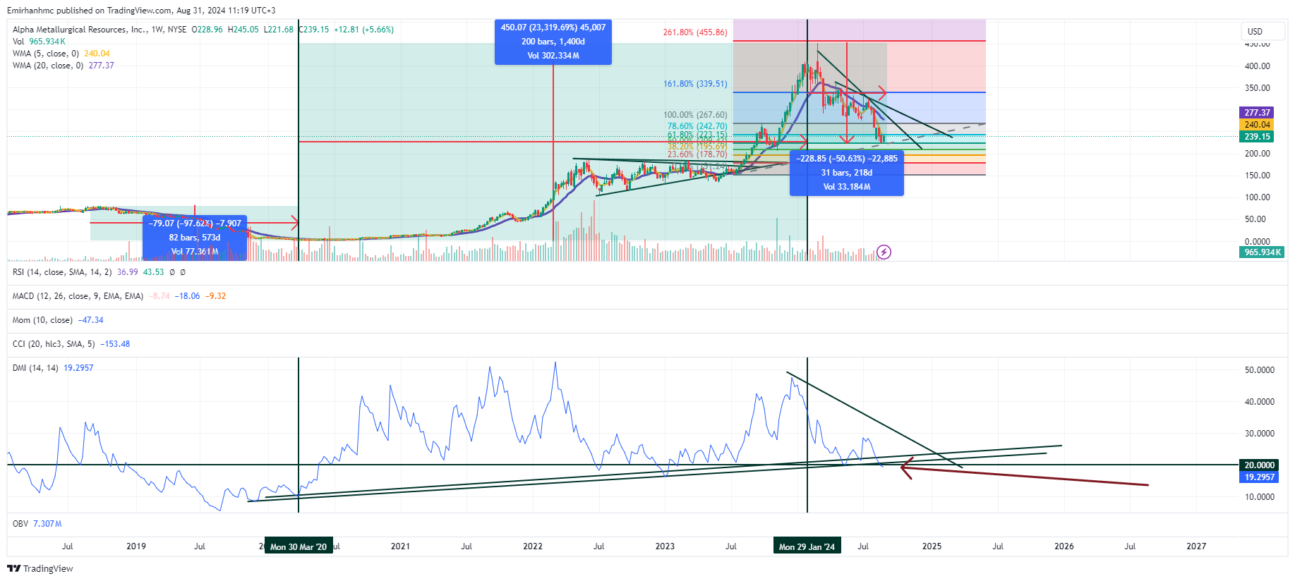 BATS:AMR Chart Image by Emirhanhmc