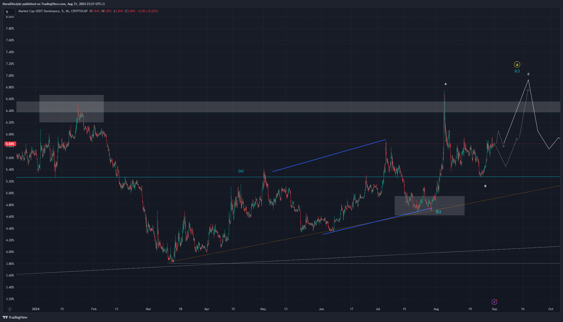 CRYPTOCAP:USDT.D Chart Image by MoralDisciple