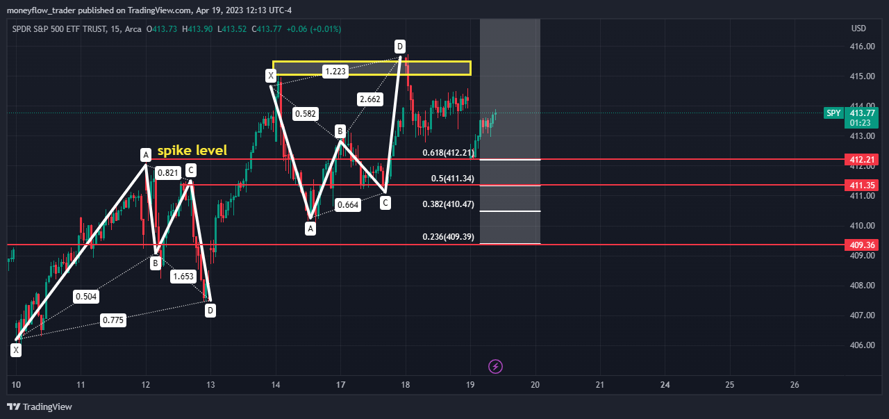 AMEX:SPY Chart Image by moneyflow_trader
