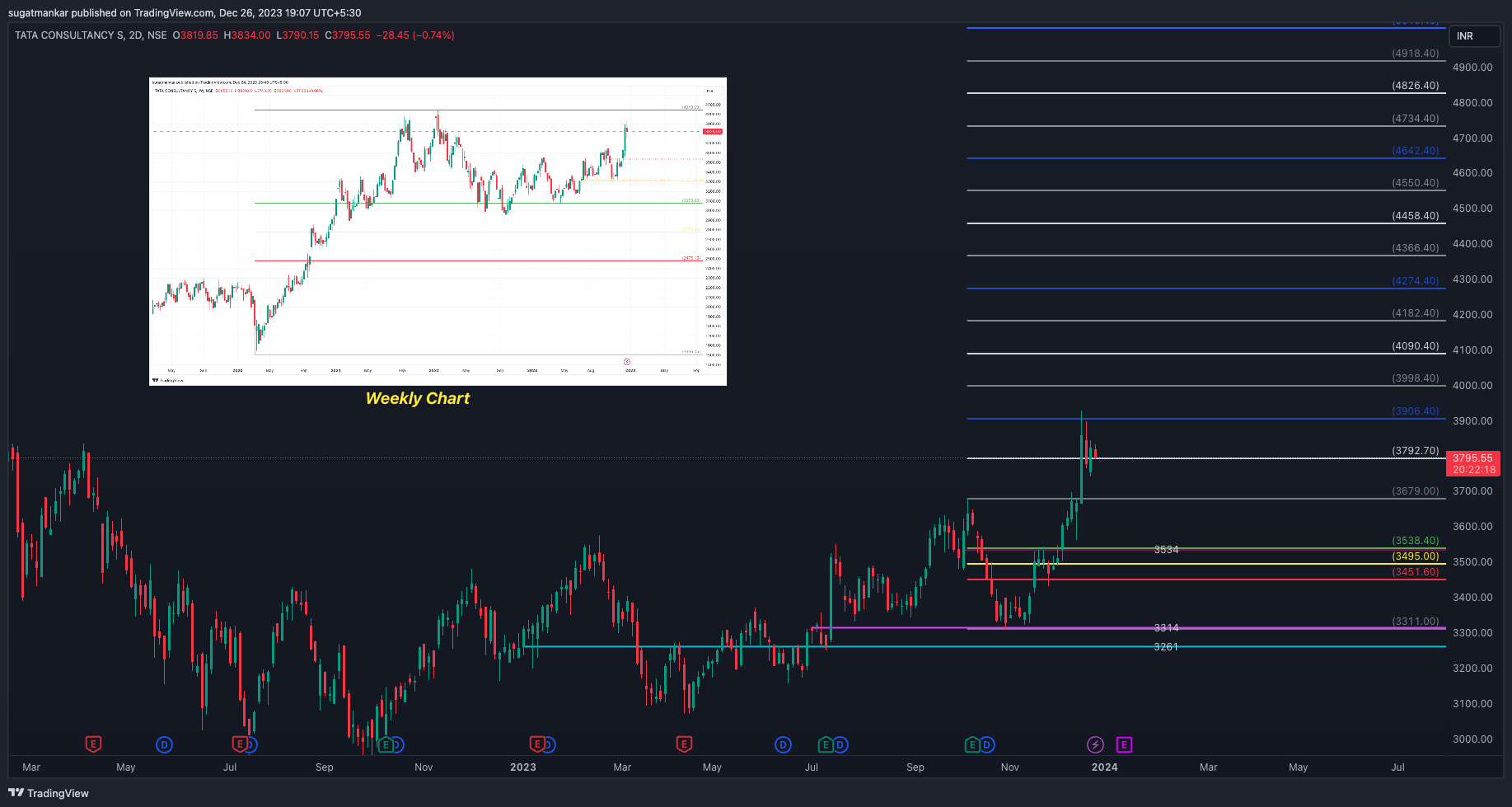 NSE:TCS Chart Image by sugatmankar