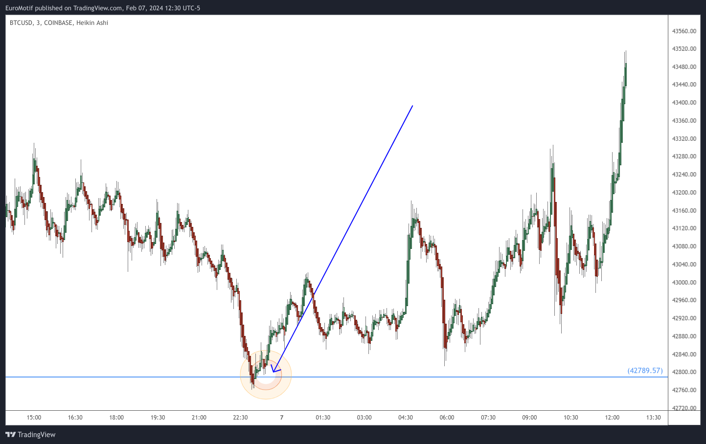 COINBASE:BTCUSD Chart Image by EuroMotif