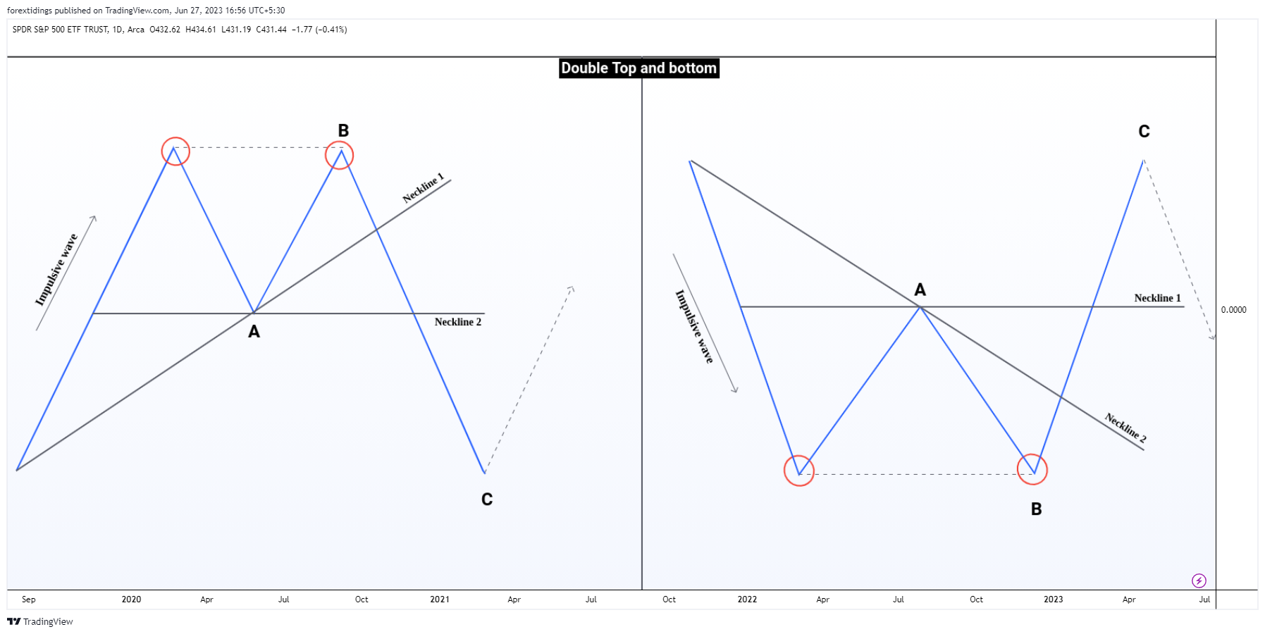 AMEX:SPY Chart Image by forextidings