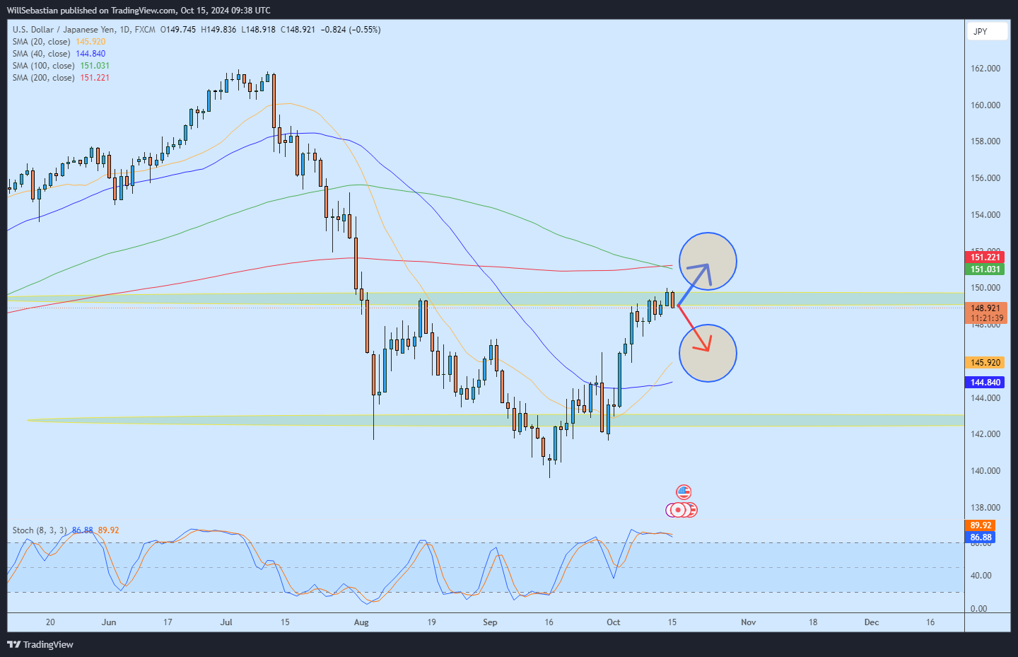 FX:USDJPY Chart Image by WillSebastian