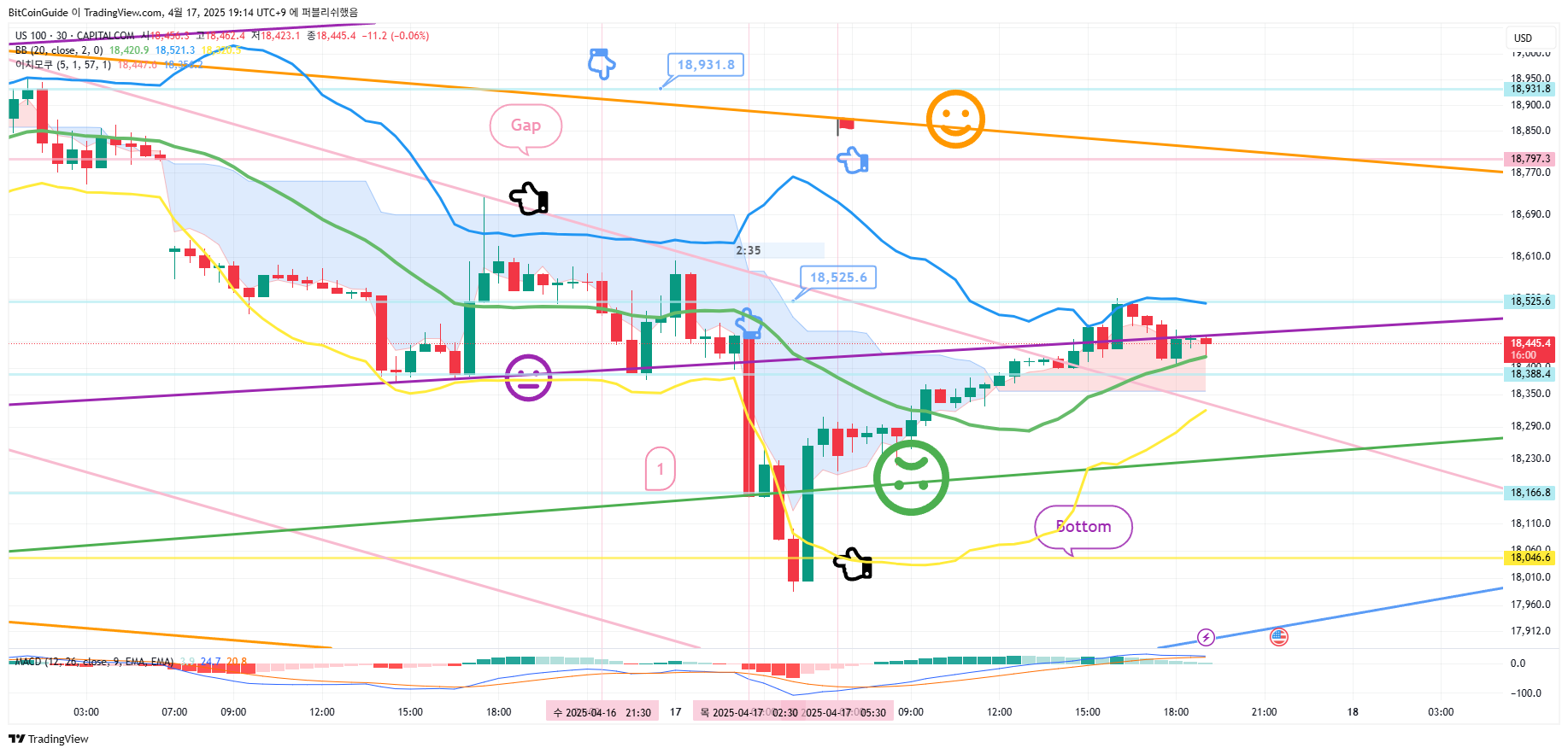 CAPITALCOM:US100 Chart Image by BitCoinGuide