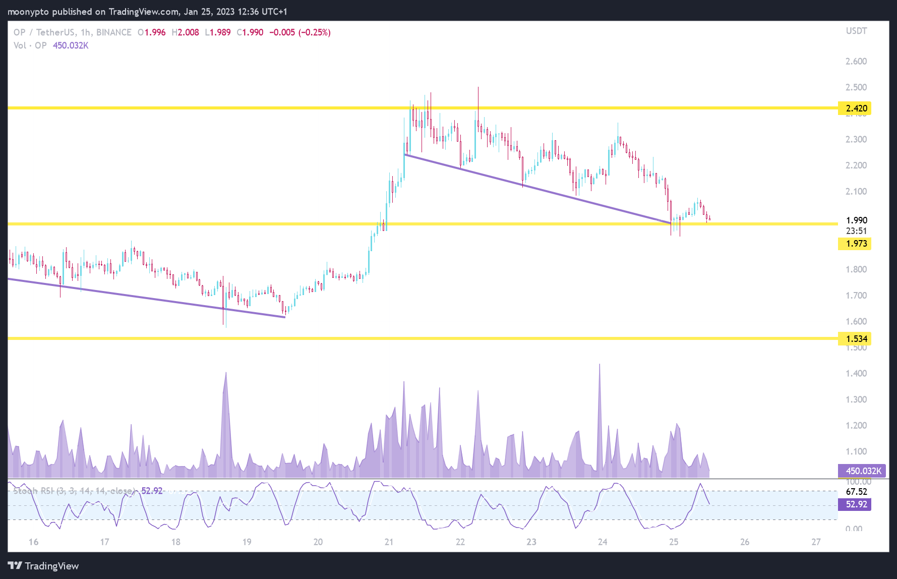 BINANCE:OPUSDT Chart Image by moonypto
