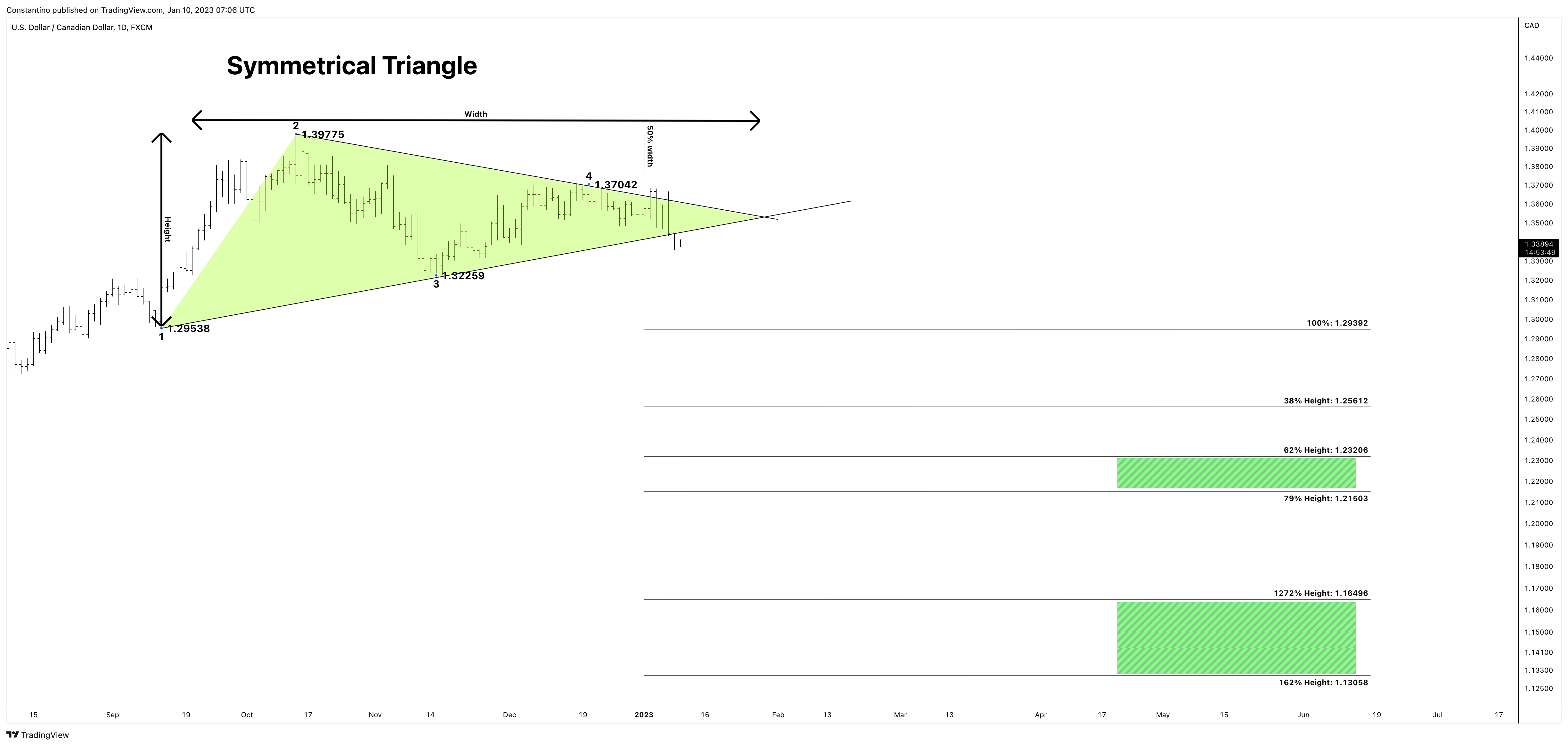 FX:USDCAD Chart Image by TradeChartPatternsLikeThePros