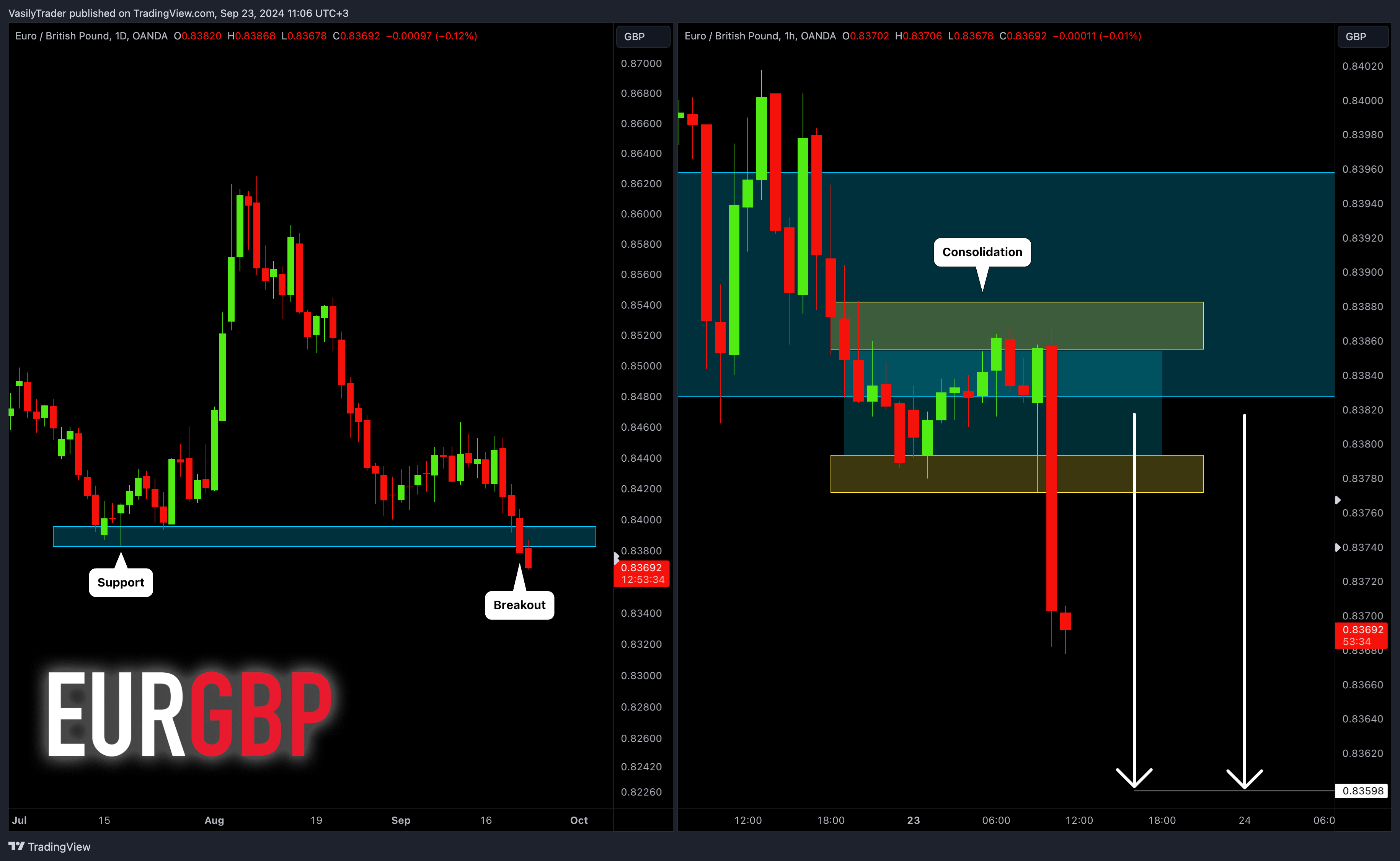 OANDA:EURGBP Chart Image by VasilyTrader