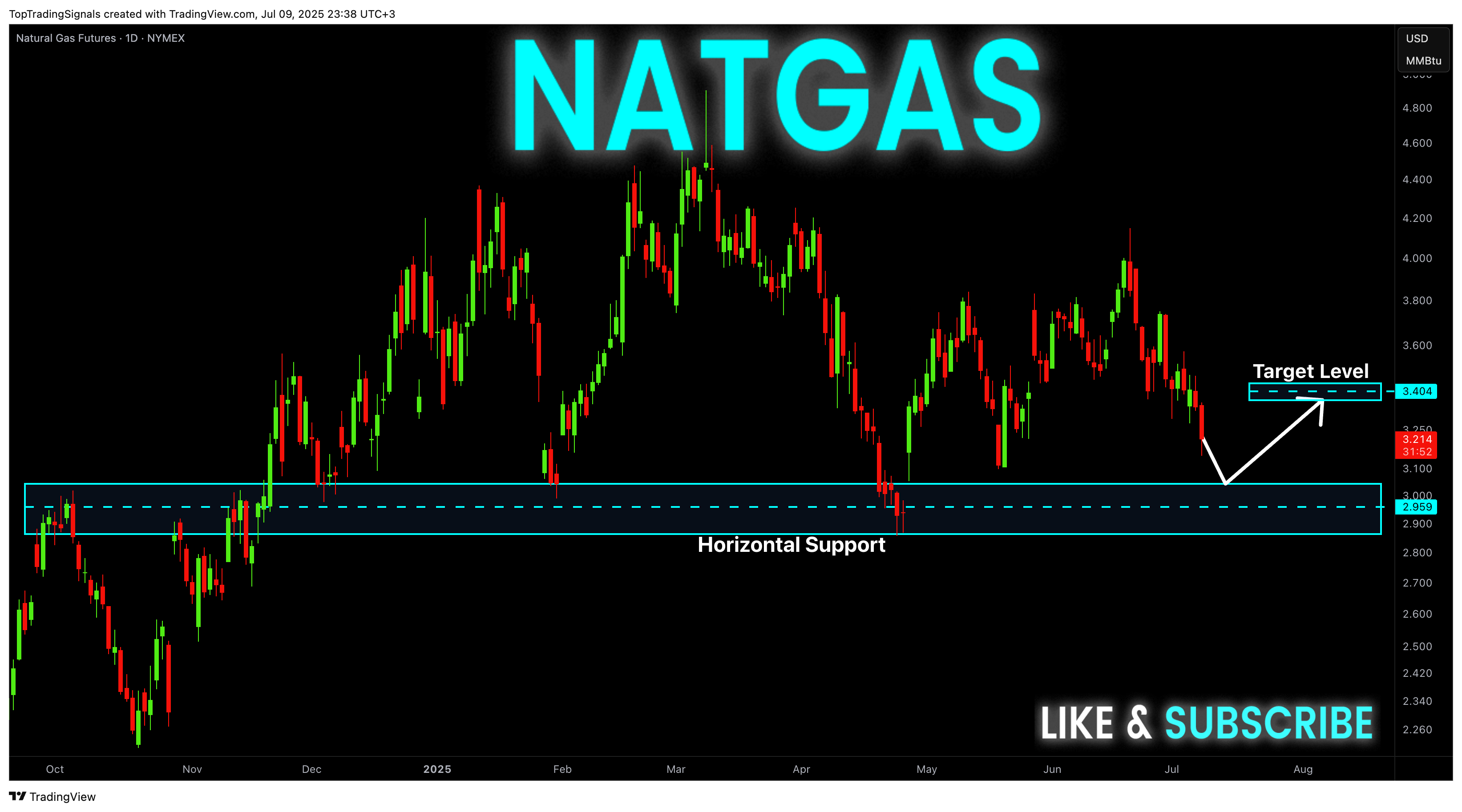 NYMEX_DL:NG1! Chart Image by TopTradingSignals