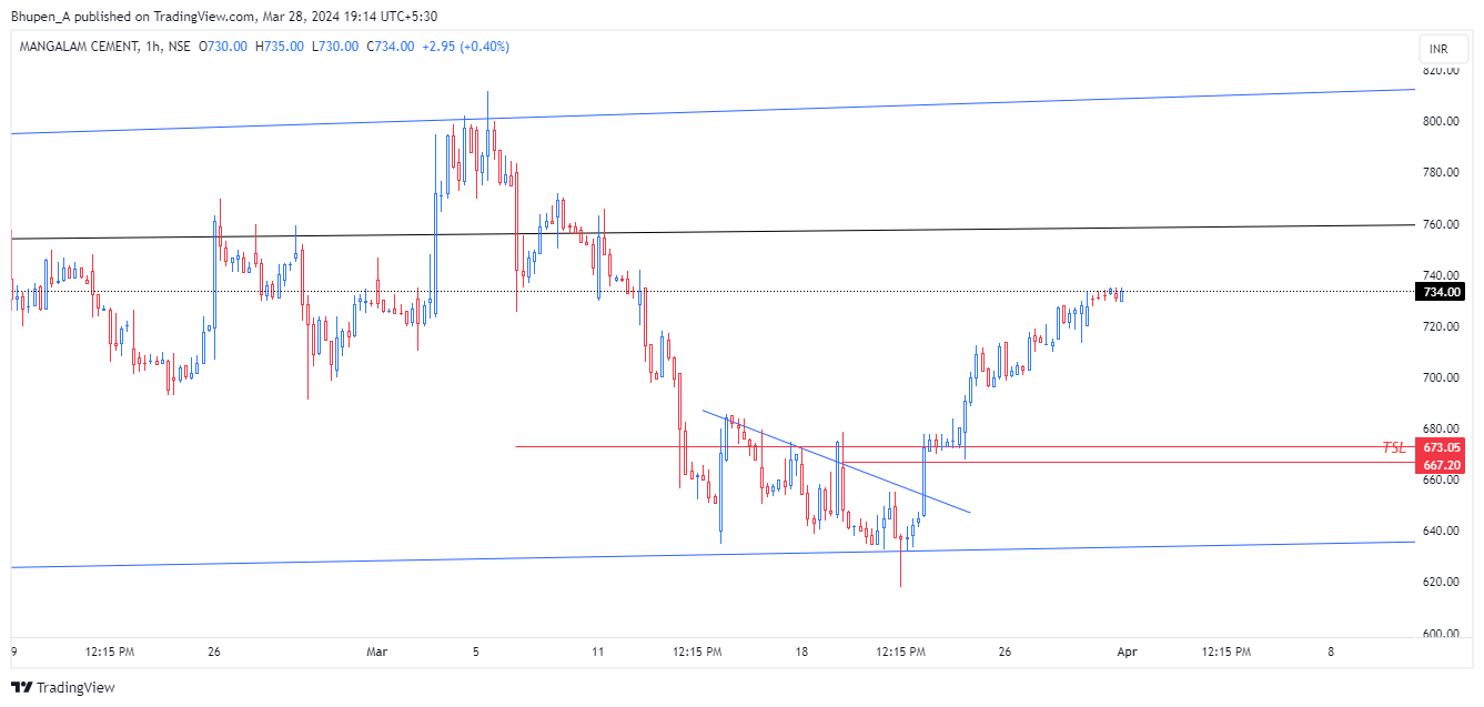 NSE:MANGLMCEM Chart Image by Bhupen_A