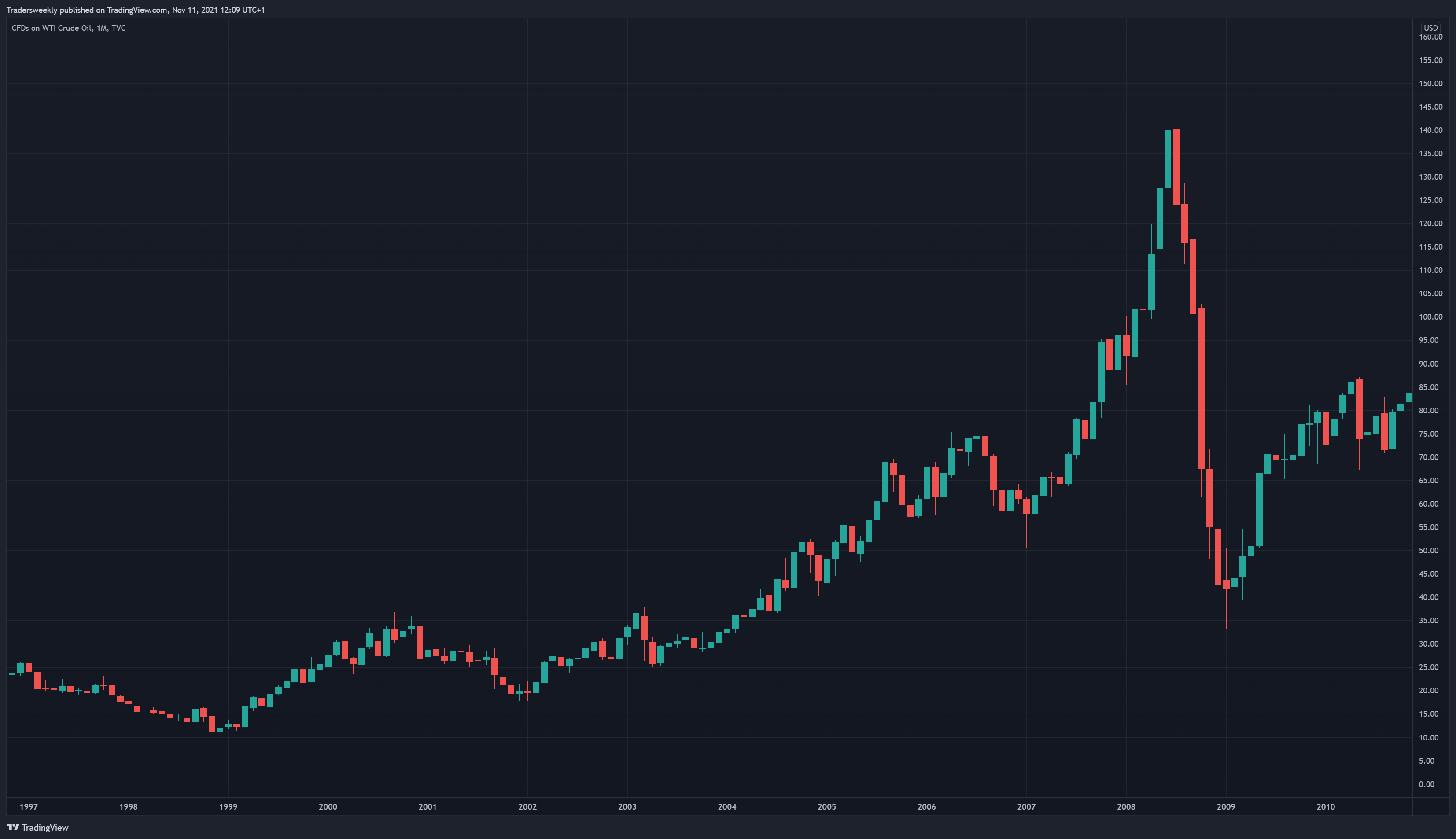 TVC:USOIL Chart Image by Tradersweekly