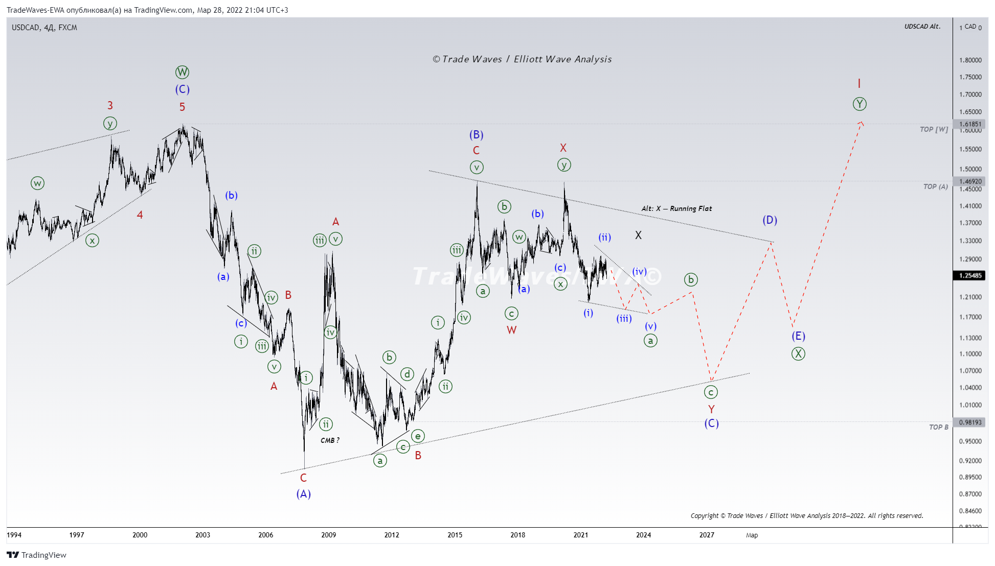 FX:USDCAD Chart Image by TradeWaves-EWA