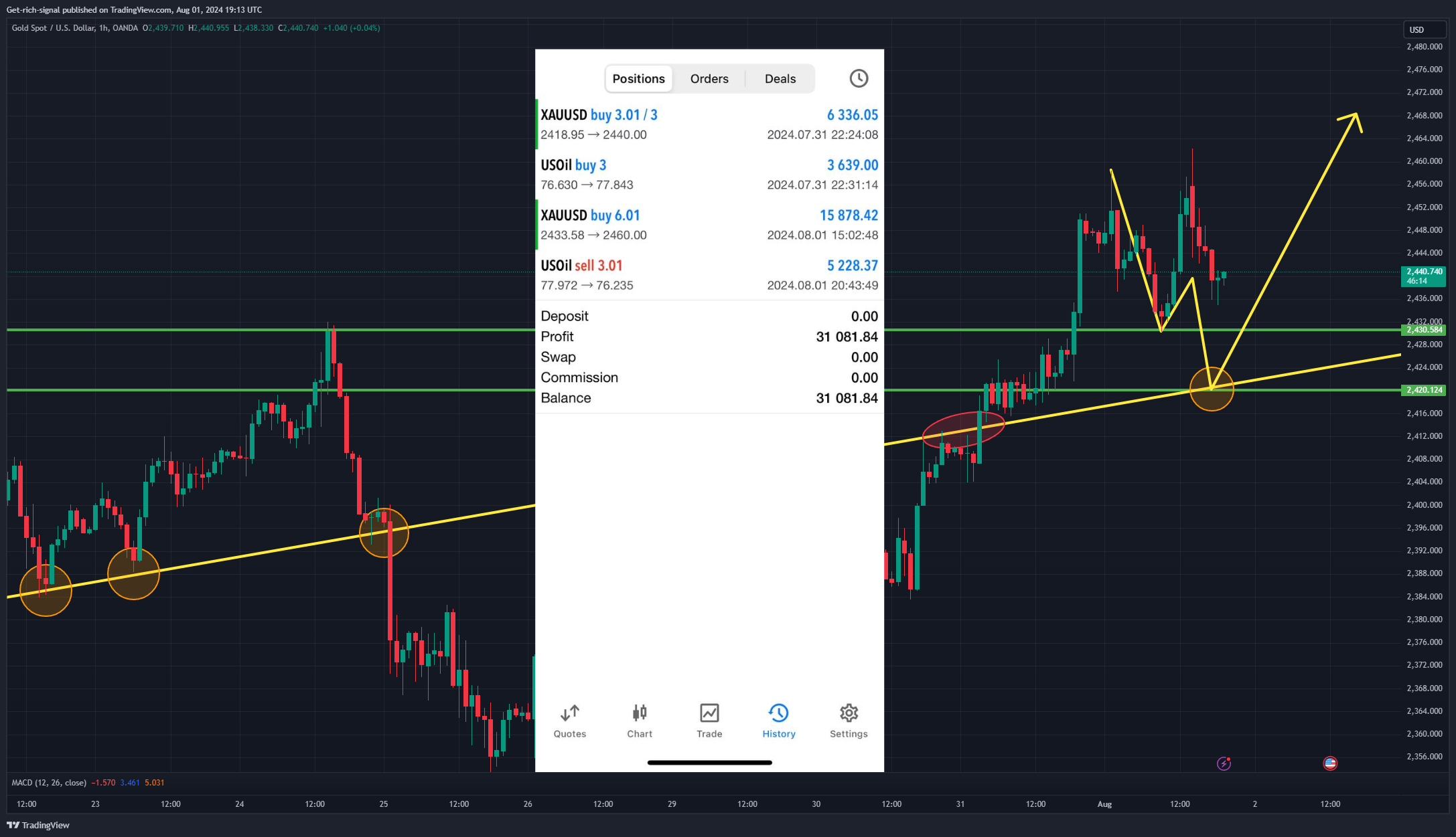 OANDA:XAUUSD Chart Image by TX-7