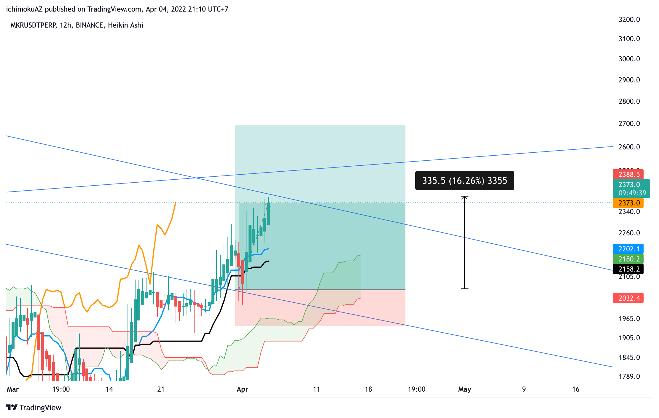 BINANCE:MKRUSDTPERP Chart Image by NgheTrade