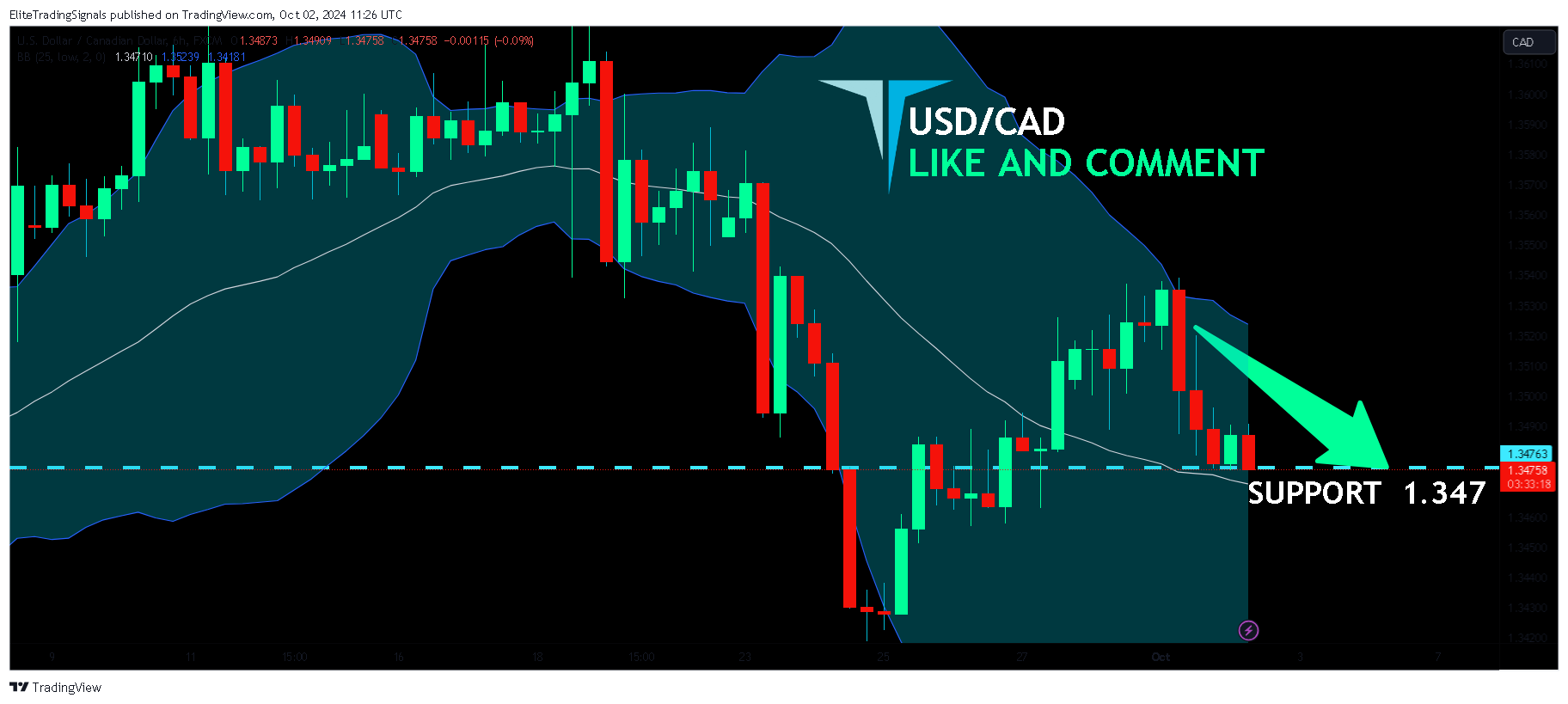 FX:USDCAD Chart Image by EliteTradingSignals