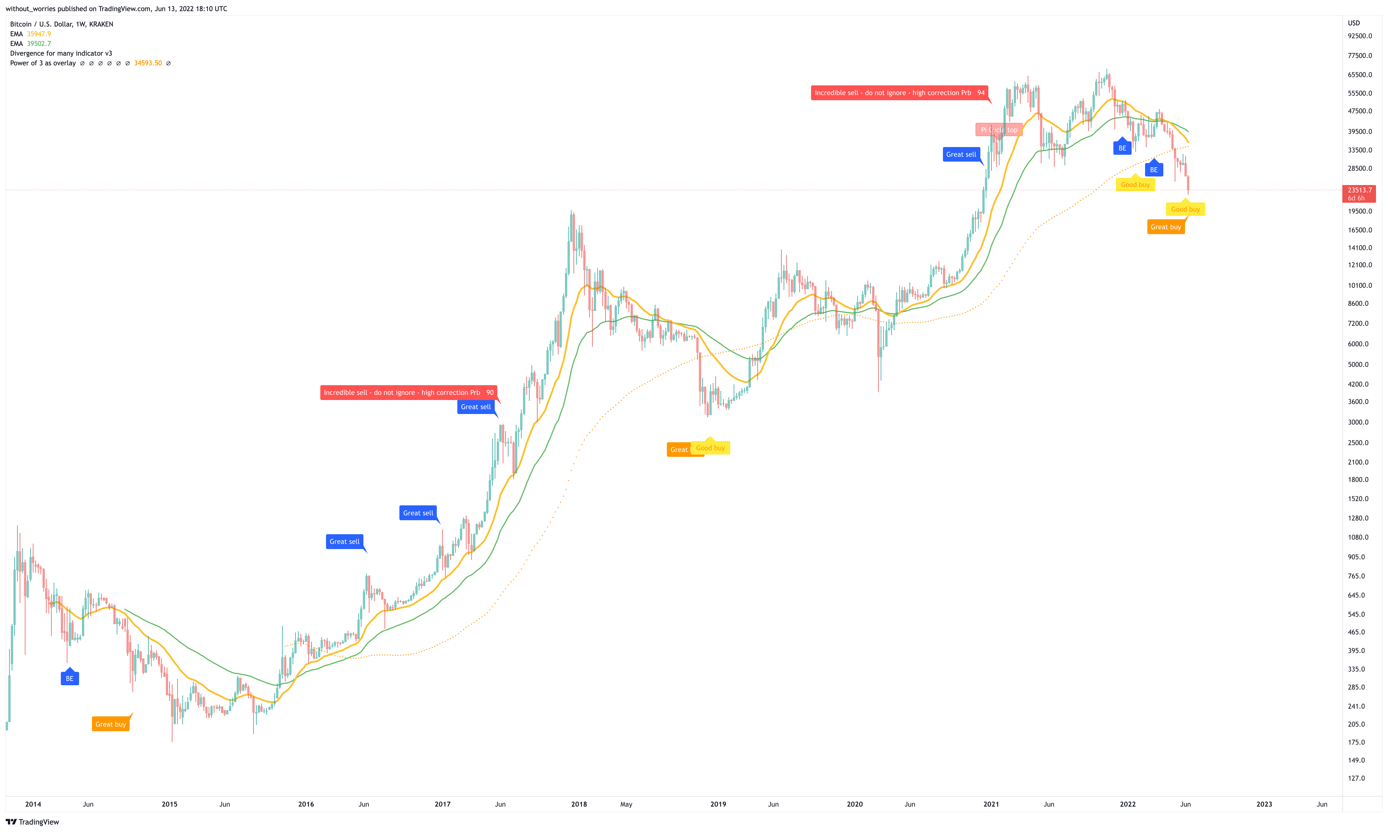 KRAKEN:BTCUSD Chart Image by without_worries