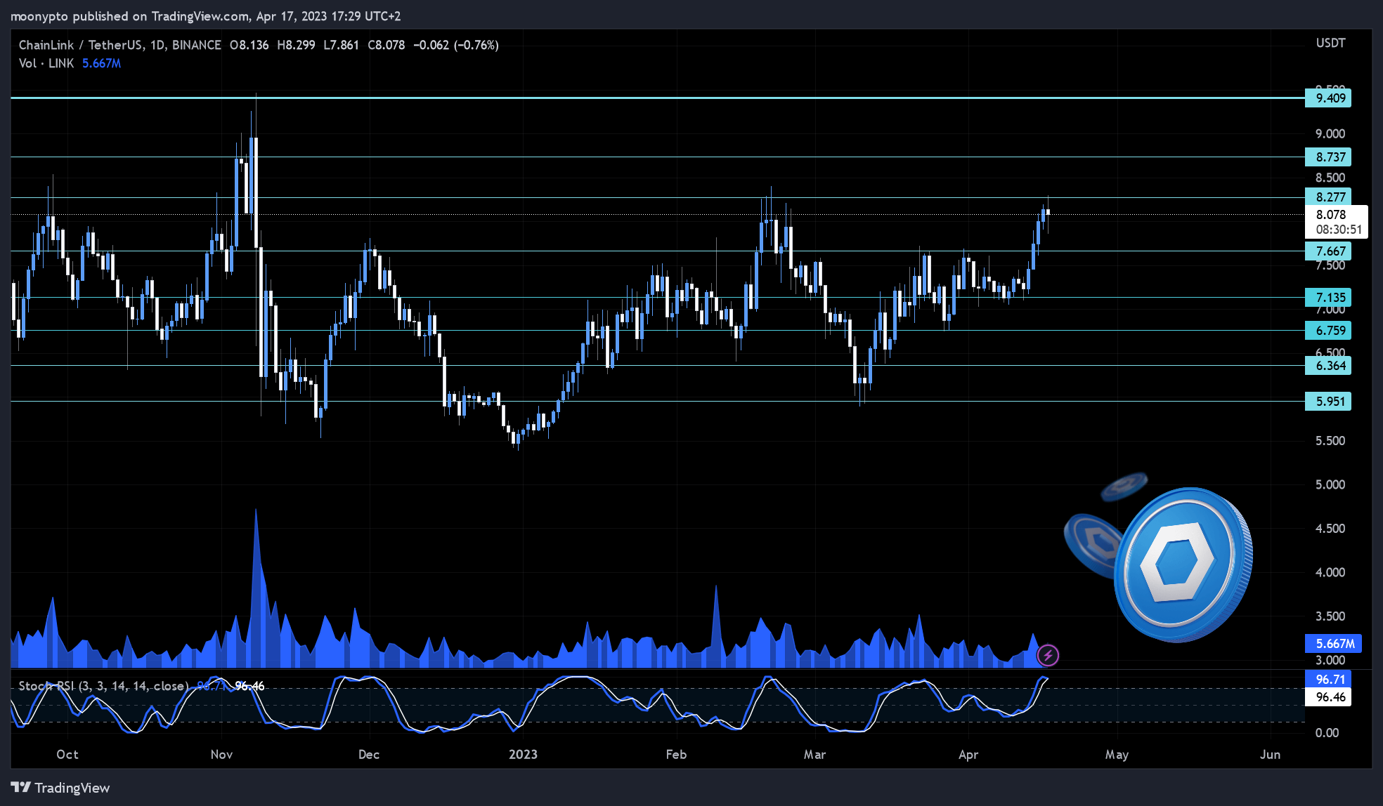 BINANCE:LINKUSDT Chart Image by moonypto