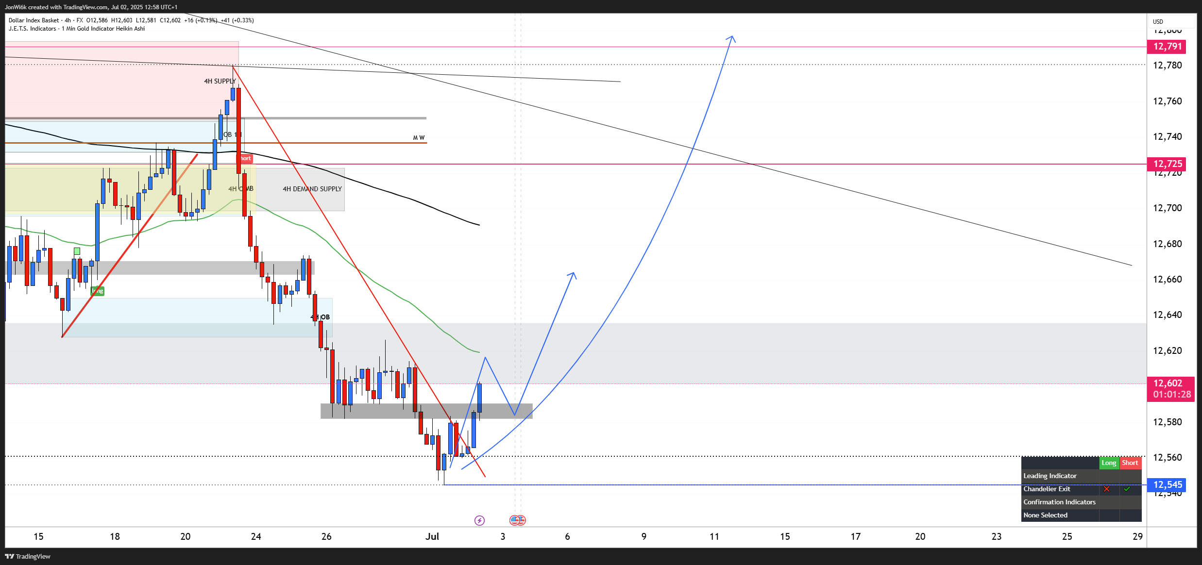 FX:USDOLLAR Chart Image by JonWi6k