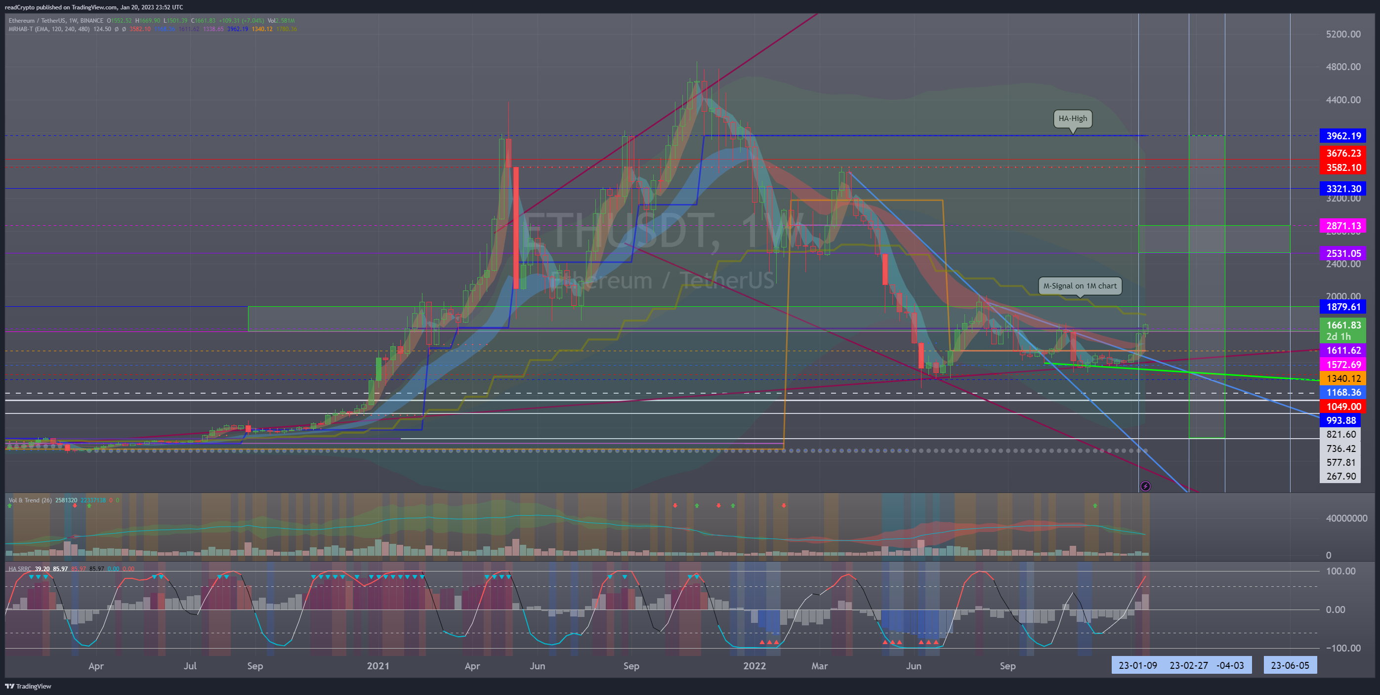 BINANCE:ETHUSDT Chart Image by readCrypto