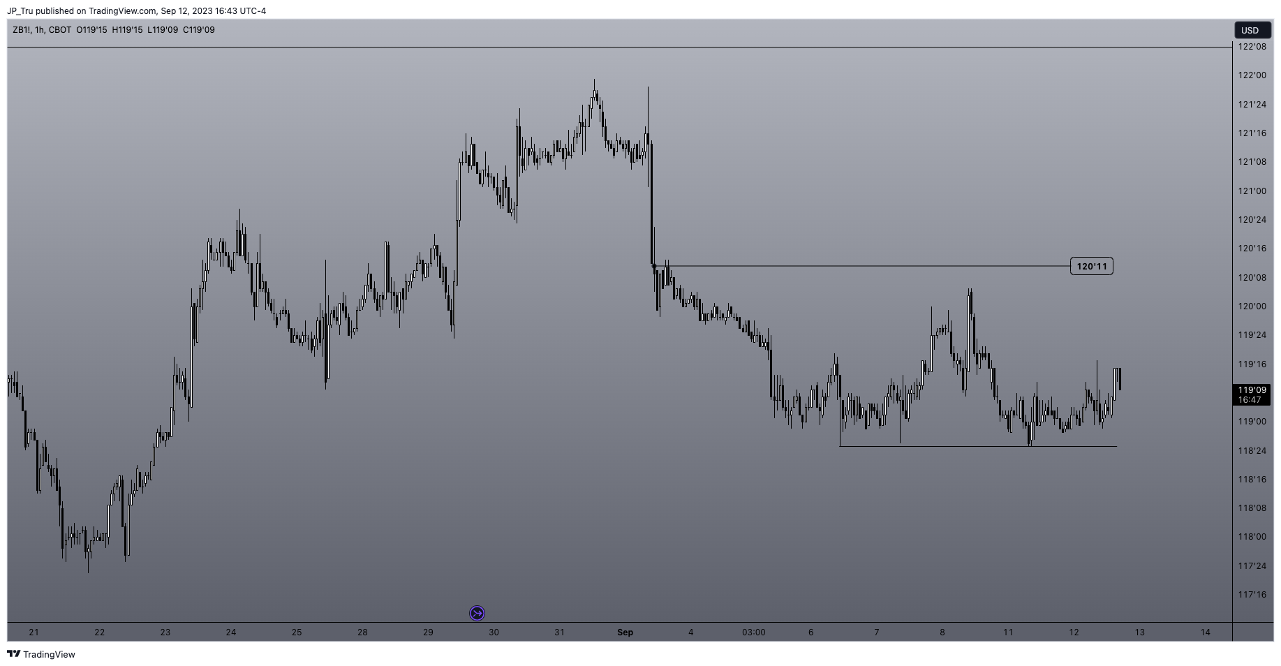 CBOT:ZB1! Chart Image by JP_Tru