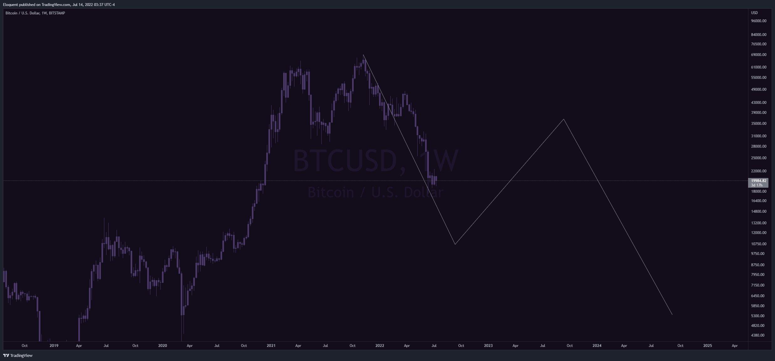 BITSTAMP:BTCUSD Chart Image by notoriousbids