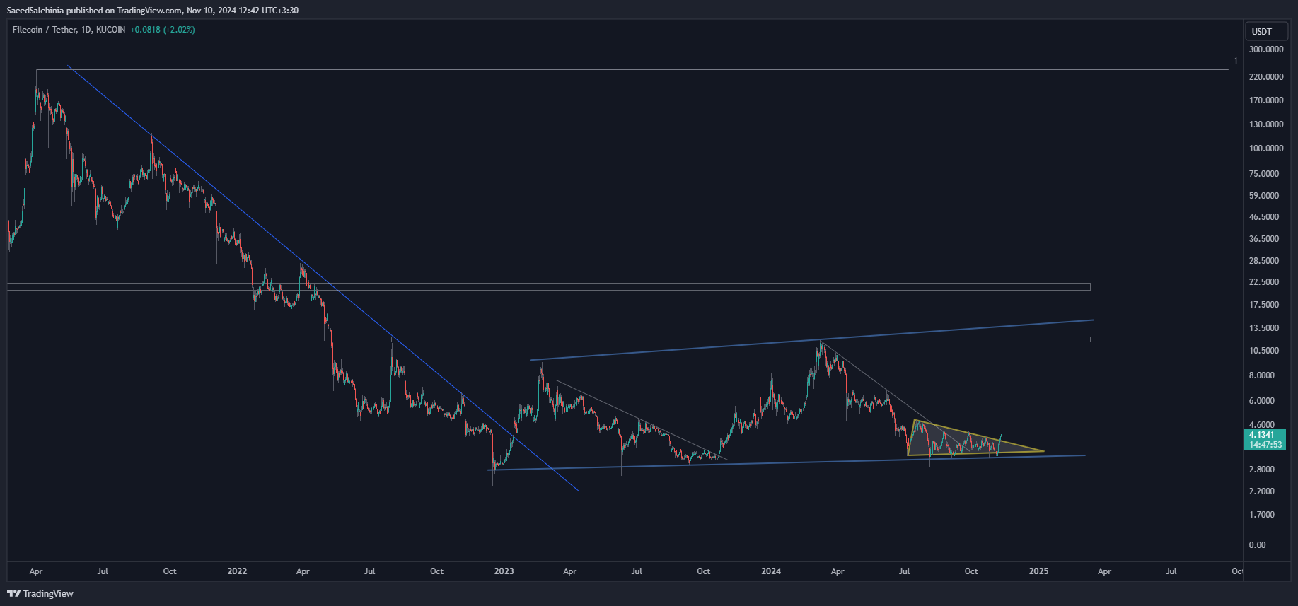 KUCOIN:FILUSDT Chart Image by SaeedSalehinia