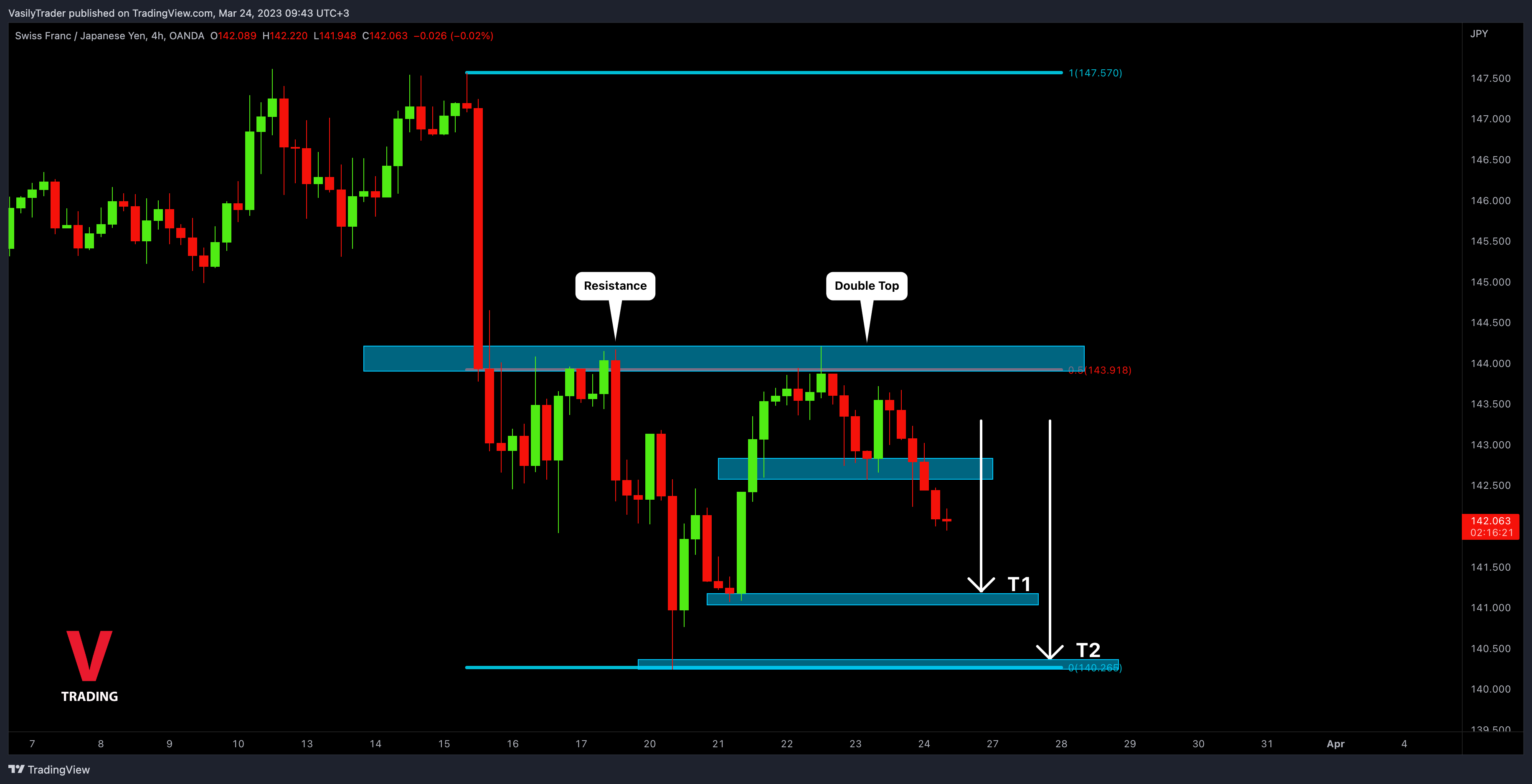 OANDA:CHFJPY Chart Image by VasilyTrader