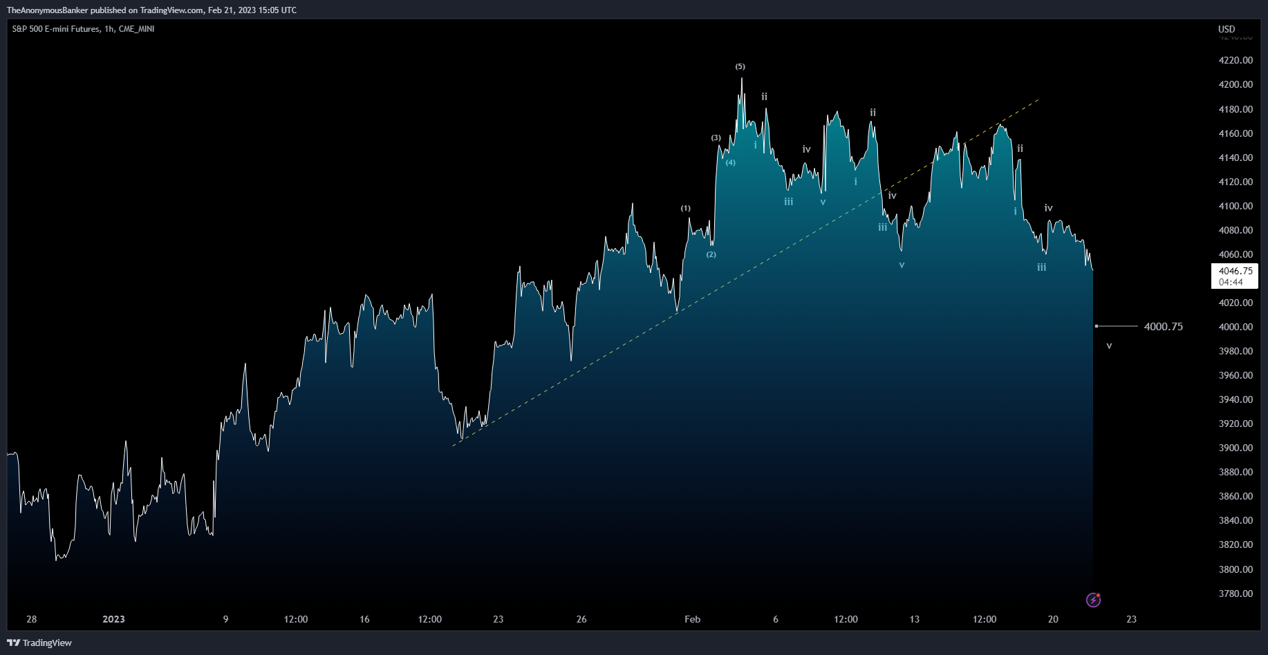 CME_MINI:ES1! Chart Image by TheAnonymousBanker