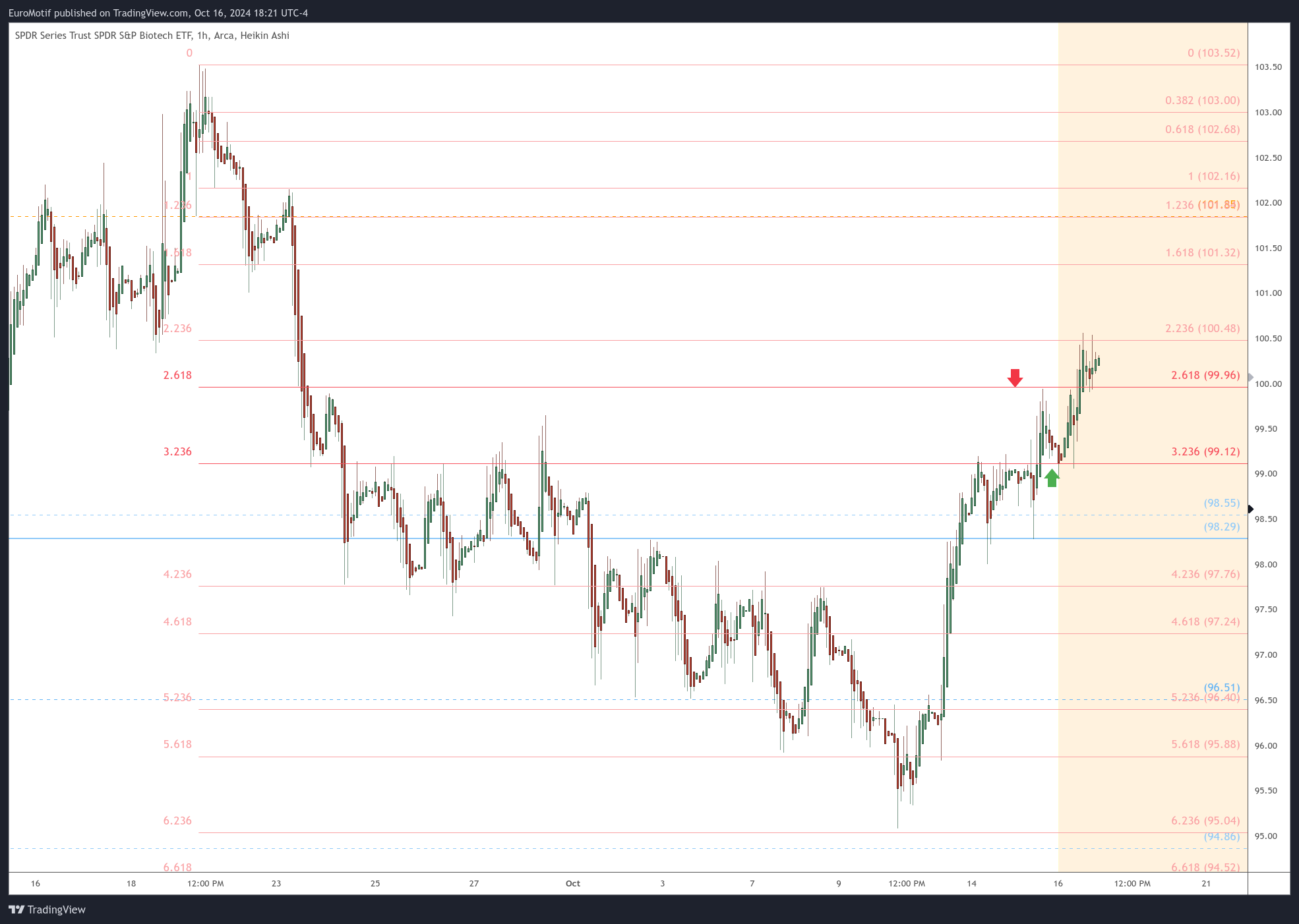 BATS:XBI Chart Image by EuroMotif