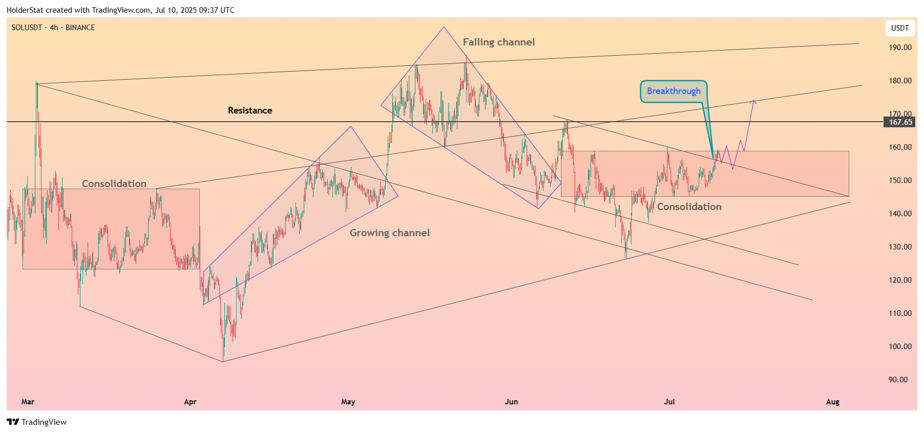 BINANCE:SOLUSDT Chart Image by HolderStat