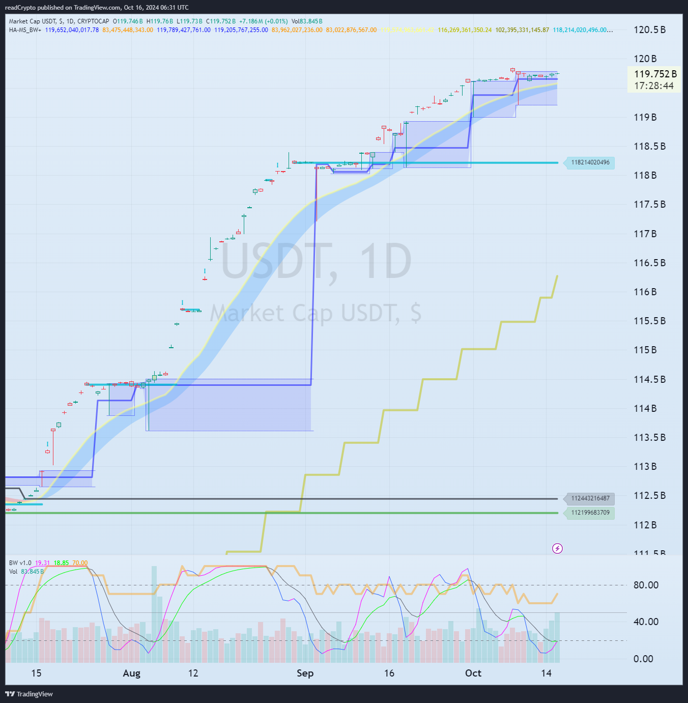 CRYPTOCAP:USDT Chart Image by readCrypto