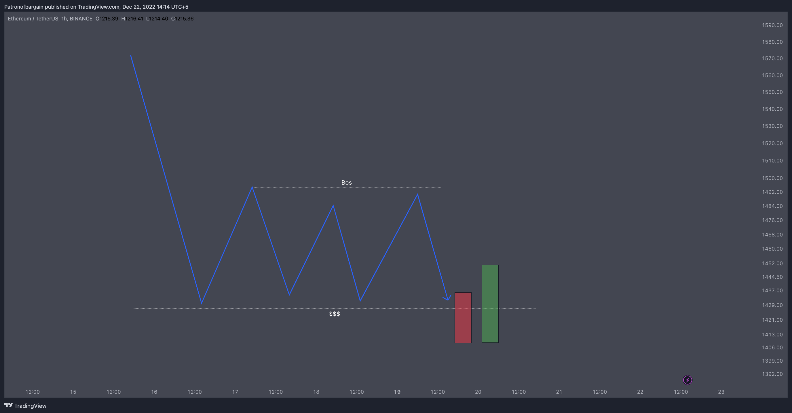BINANCE:ETHUSDT Chart Image by Patronofbargain