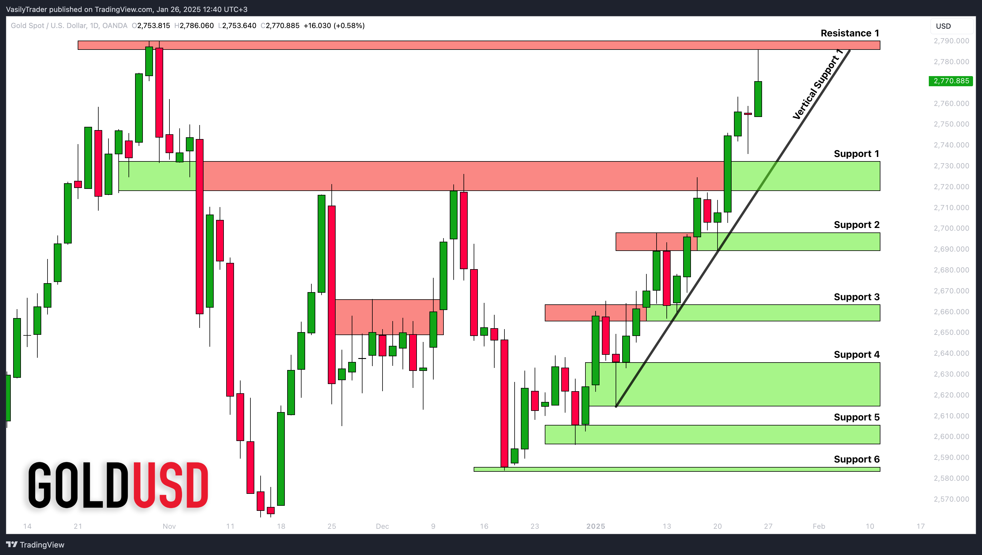 OANDA:XAUUSD Chart Image by VasilyTrader