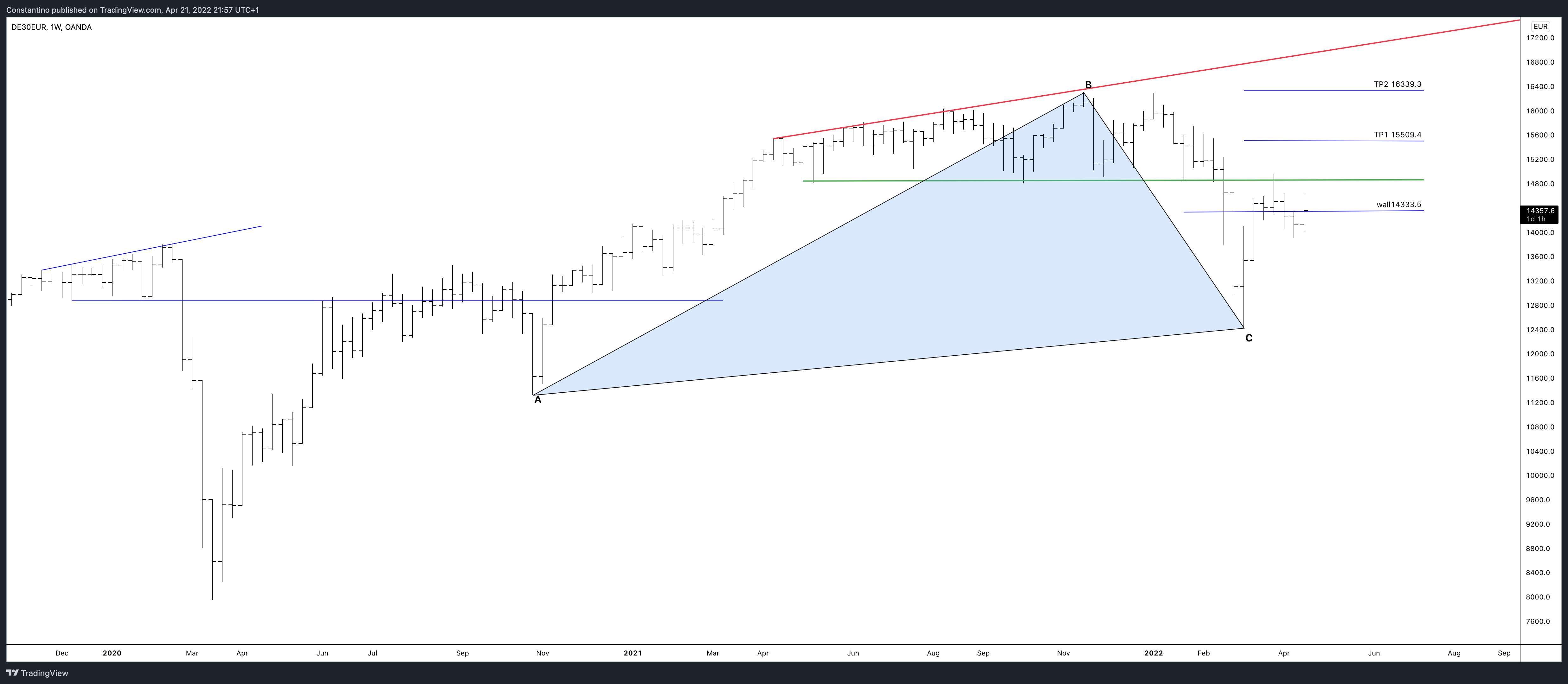 OANDA:DE30EUR Chart Image by TradeChartPatternsLikeThePros