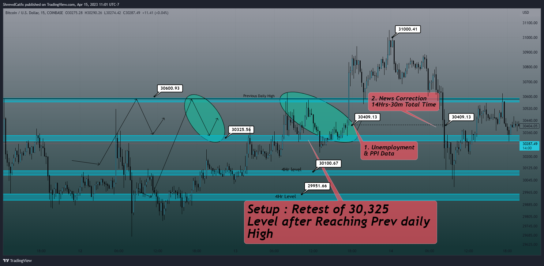 COINBASE:BTCUSD Chart Image by ShrewdCatfx