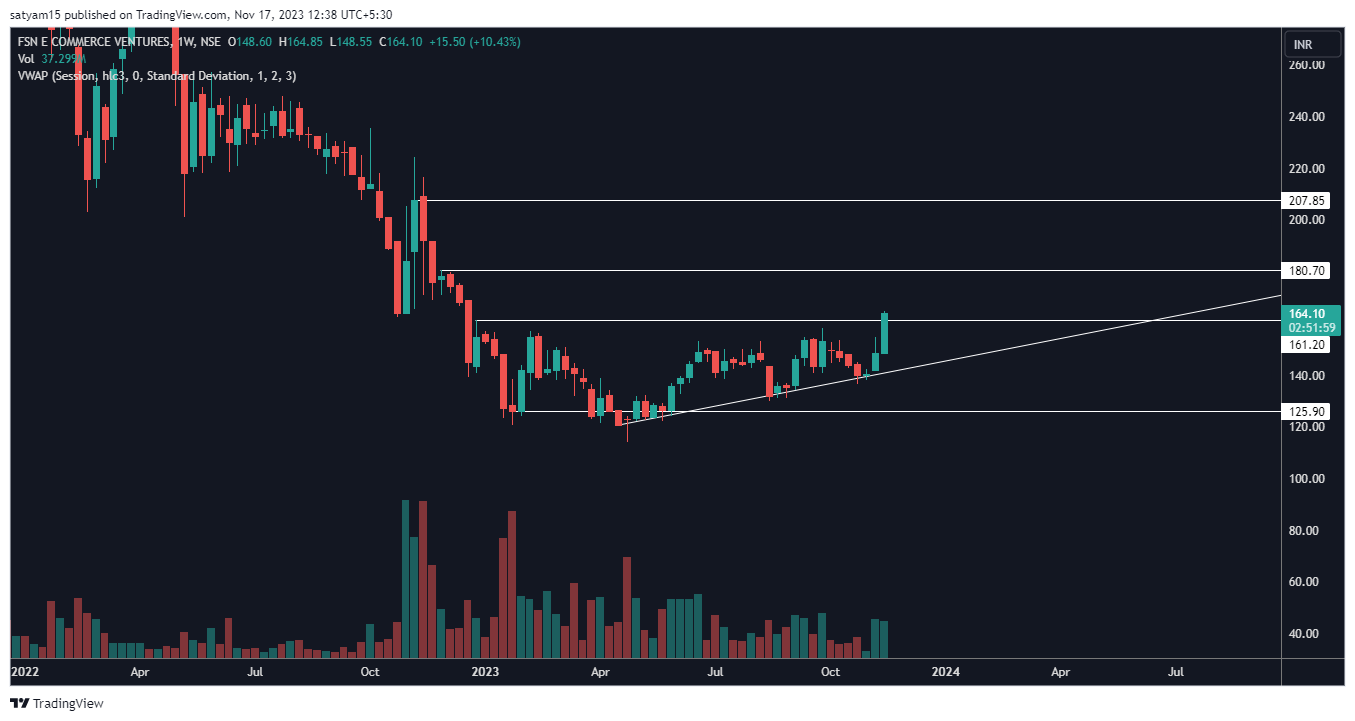 NSE:NYKAA Chart Image by satyam15
