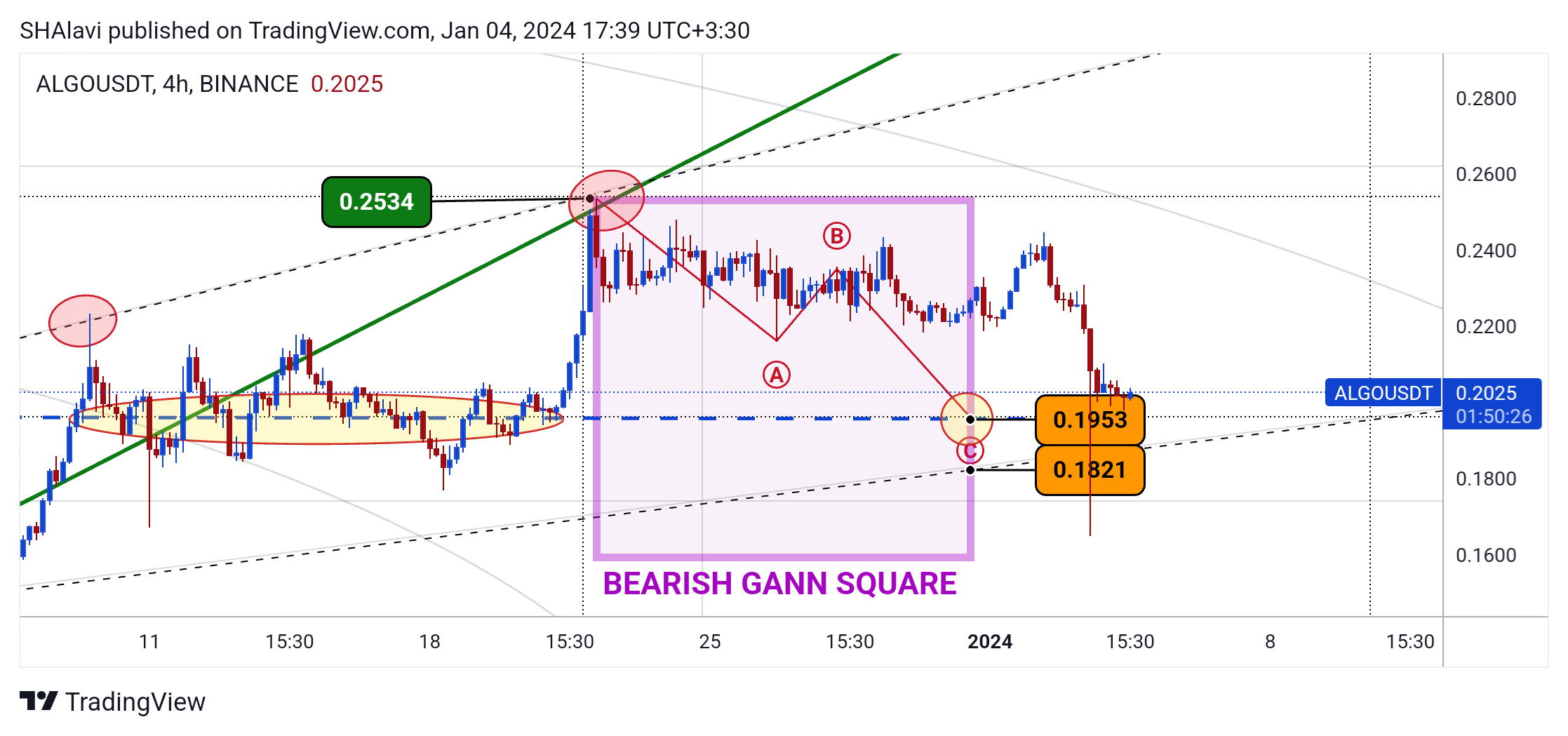 BINANCE:ALGOUSDT Chart Image by SHAlavi