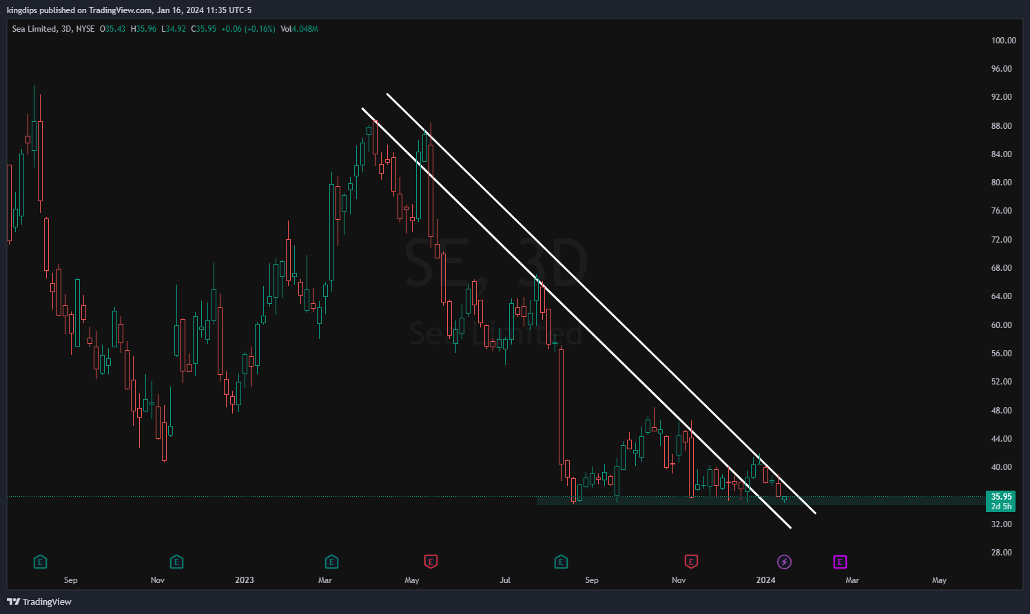 NYSE:SE Chart Image by kingdips