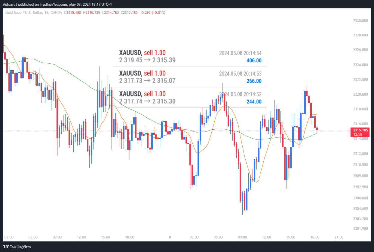OANDA:XAUUSD Chart Image by ActuaryJ