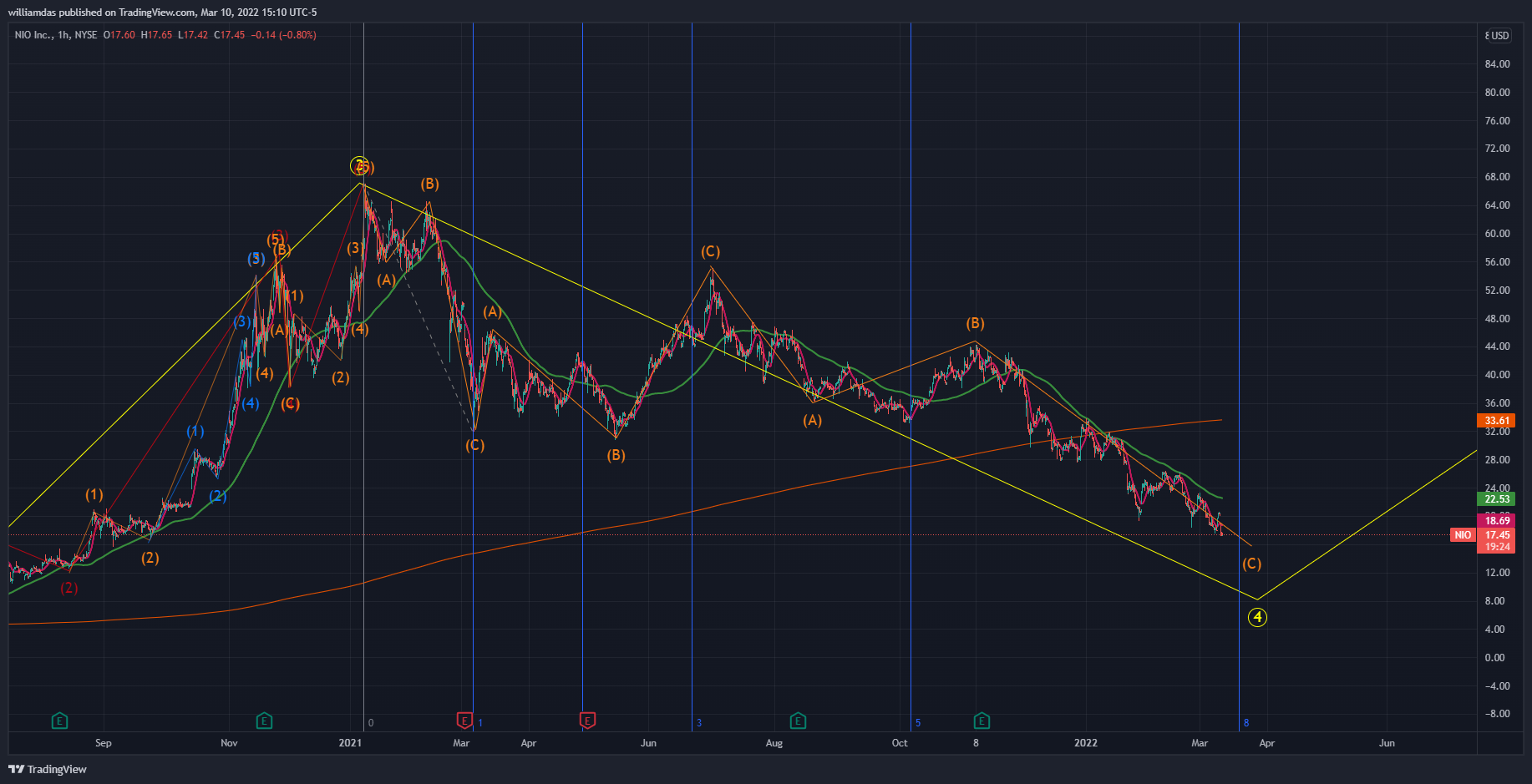 NYSE:NIO Chart Image by williamdas