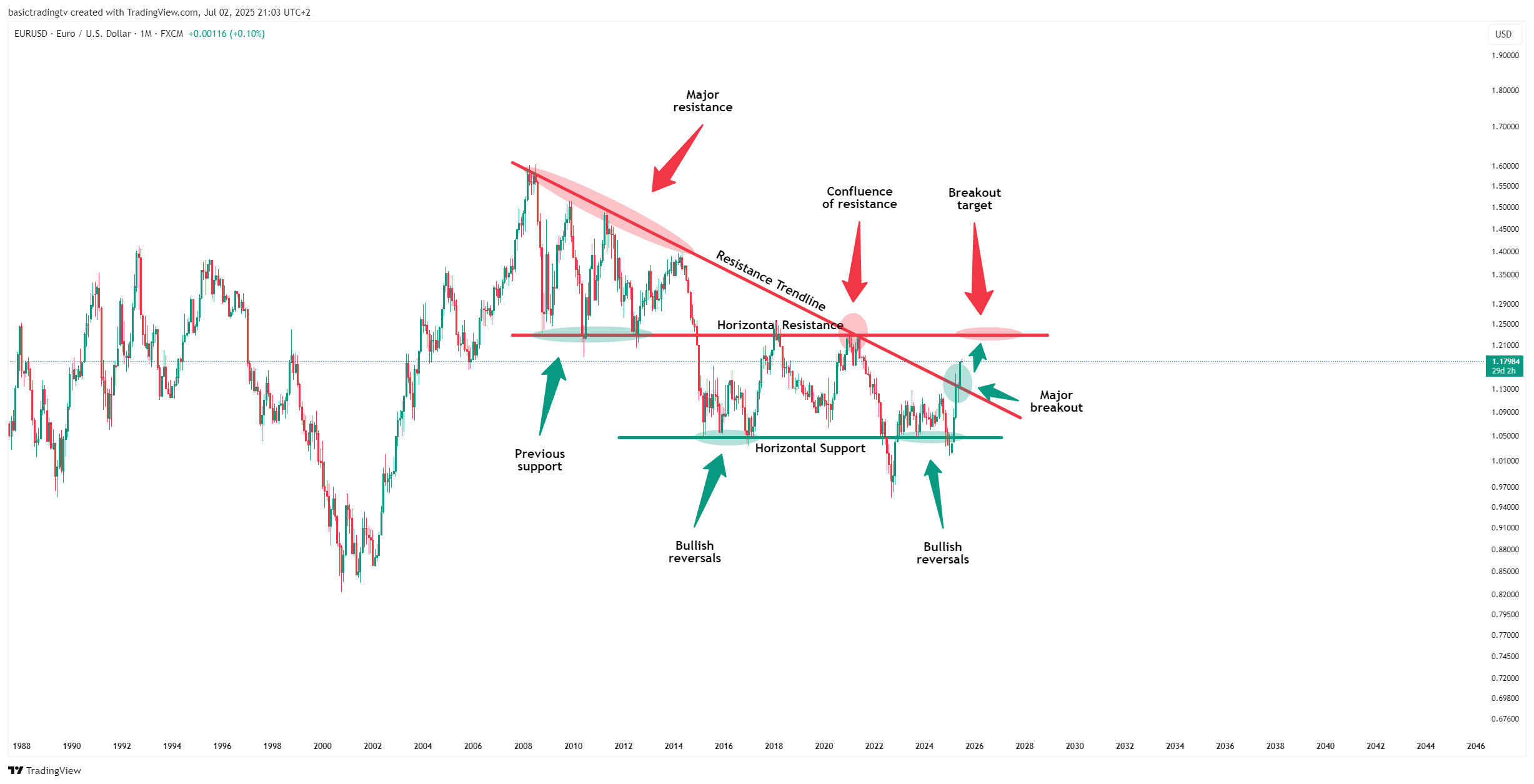 FX:EURUSD Chart Image by basictradingtv