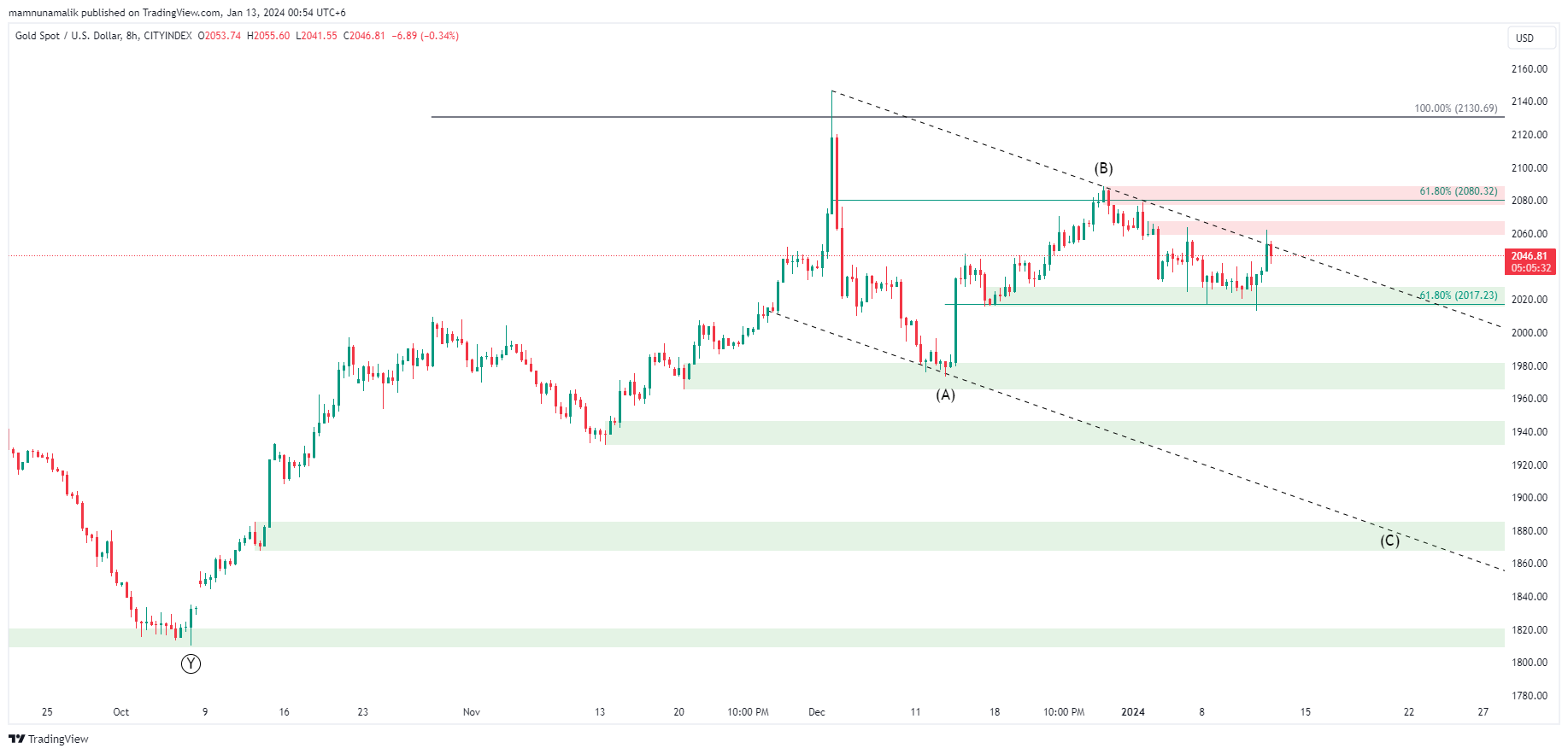 CITYINDEX:XAUUSD Chart Image by SinchuXD