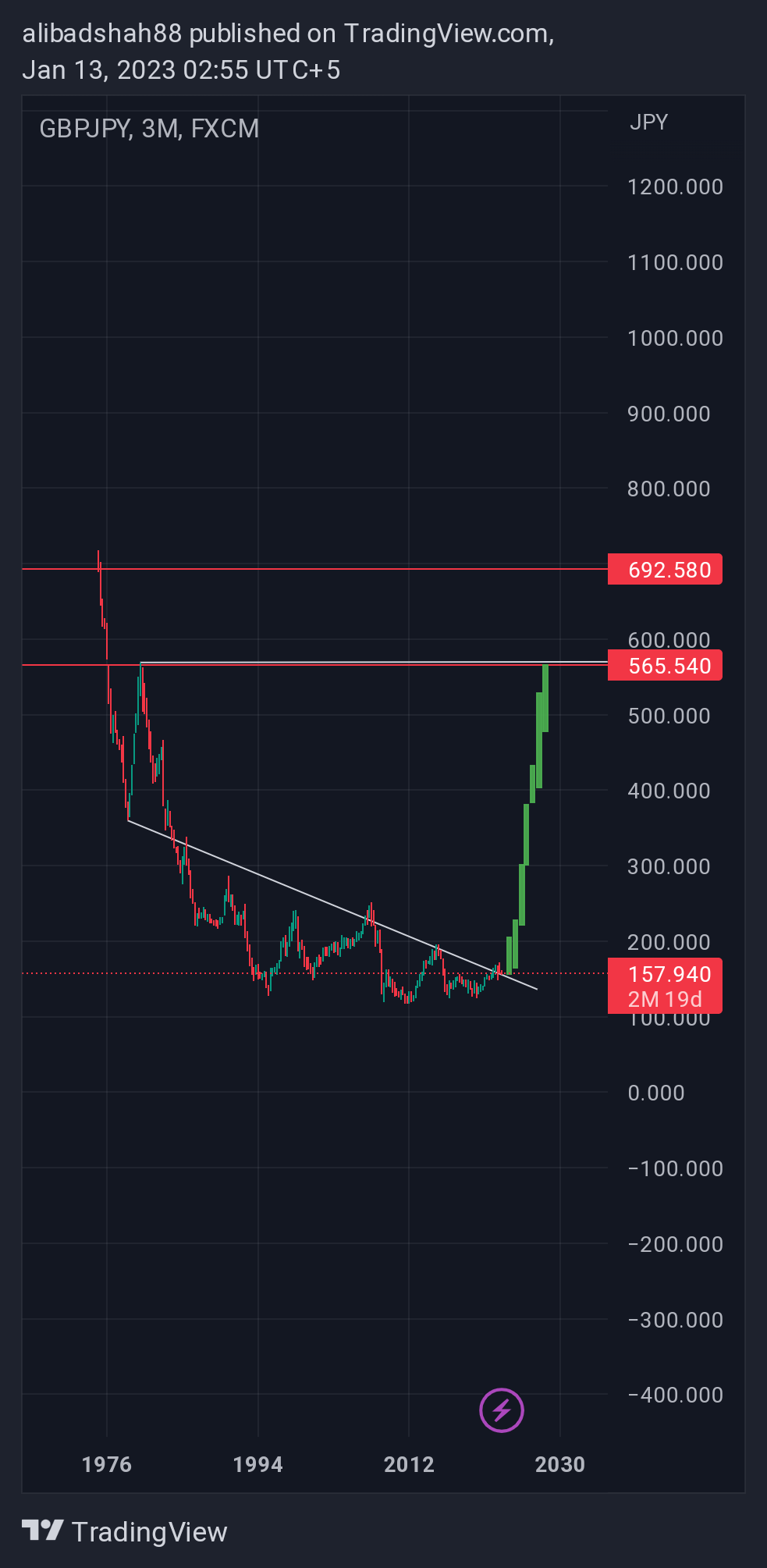FX:GBPJPY Chart Image by alibadshah88