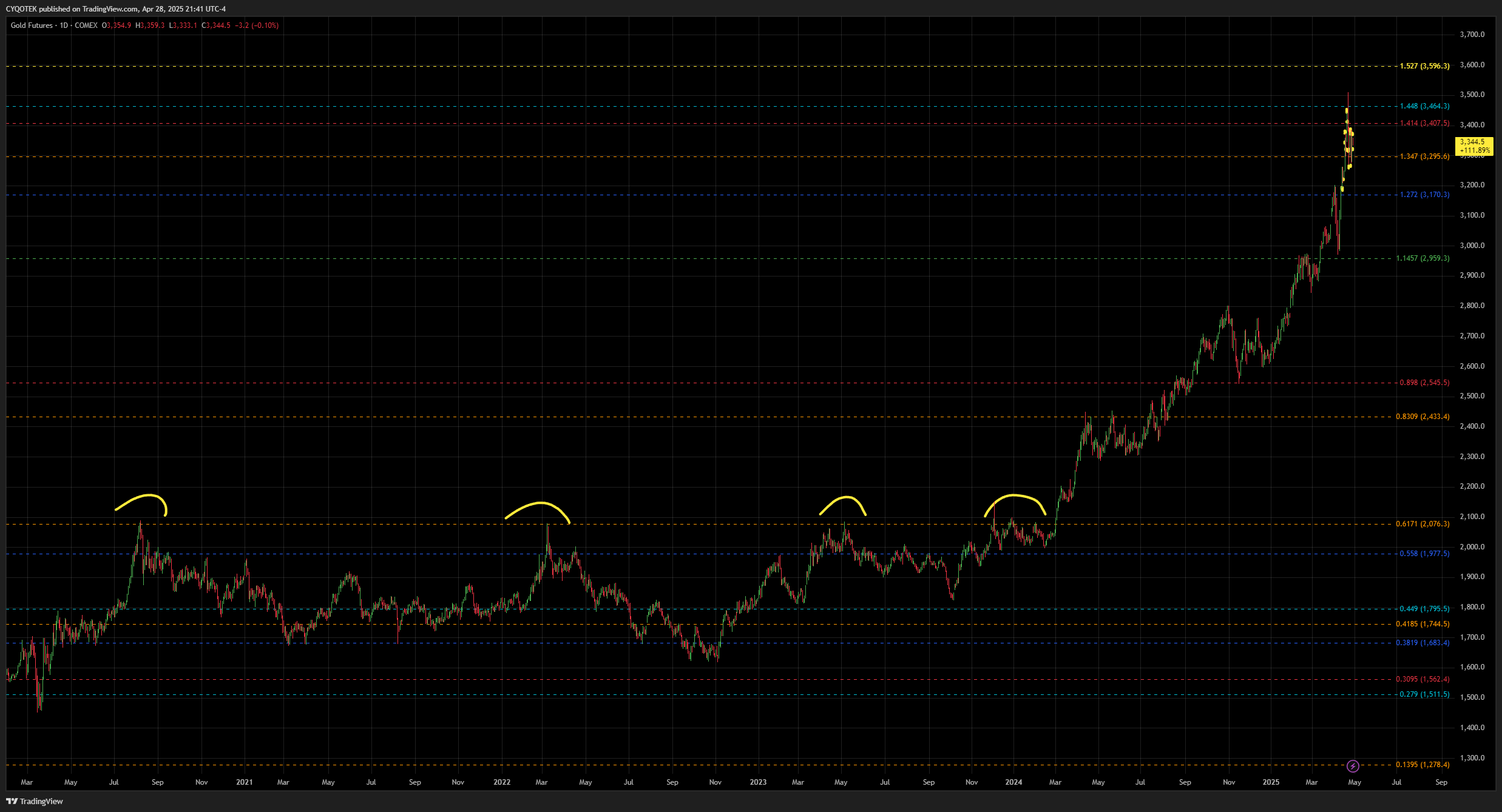COMEX:GC1! Chart Image by CYQOTEK