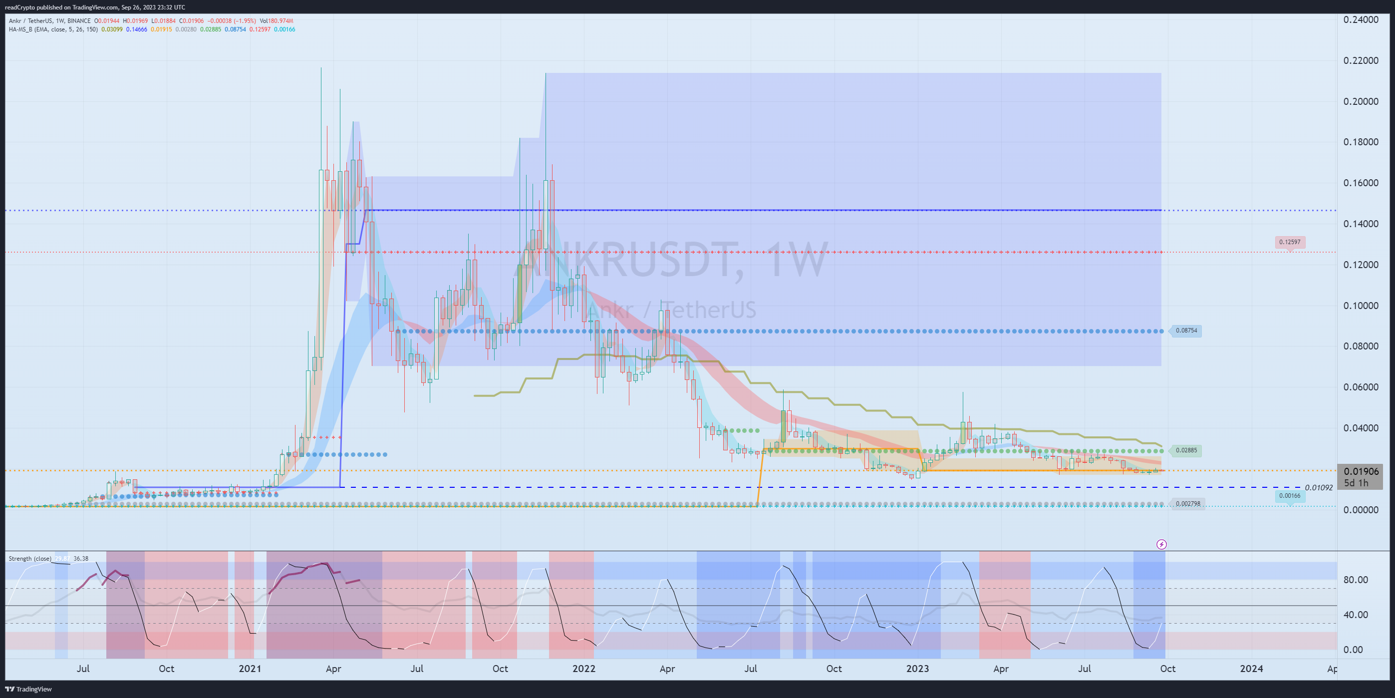 BINANCE:ANKRUSDT Chart Image by readCrypto