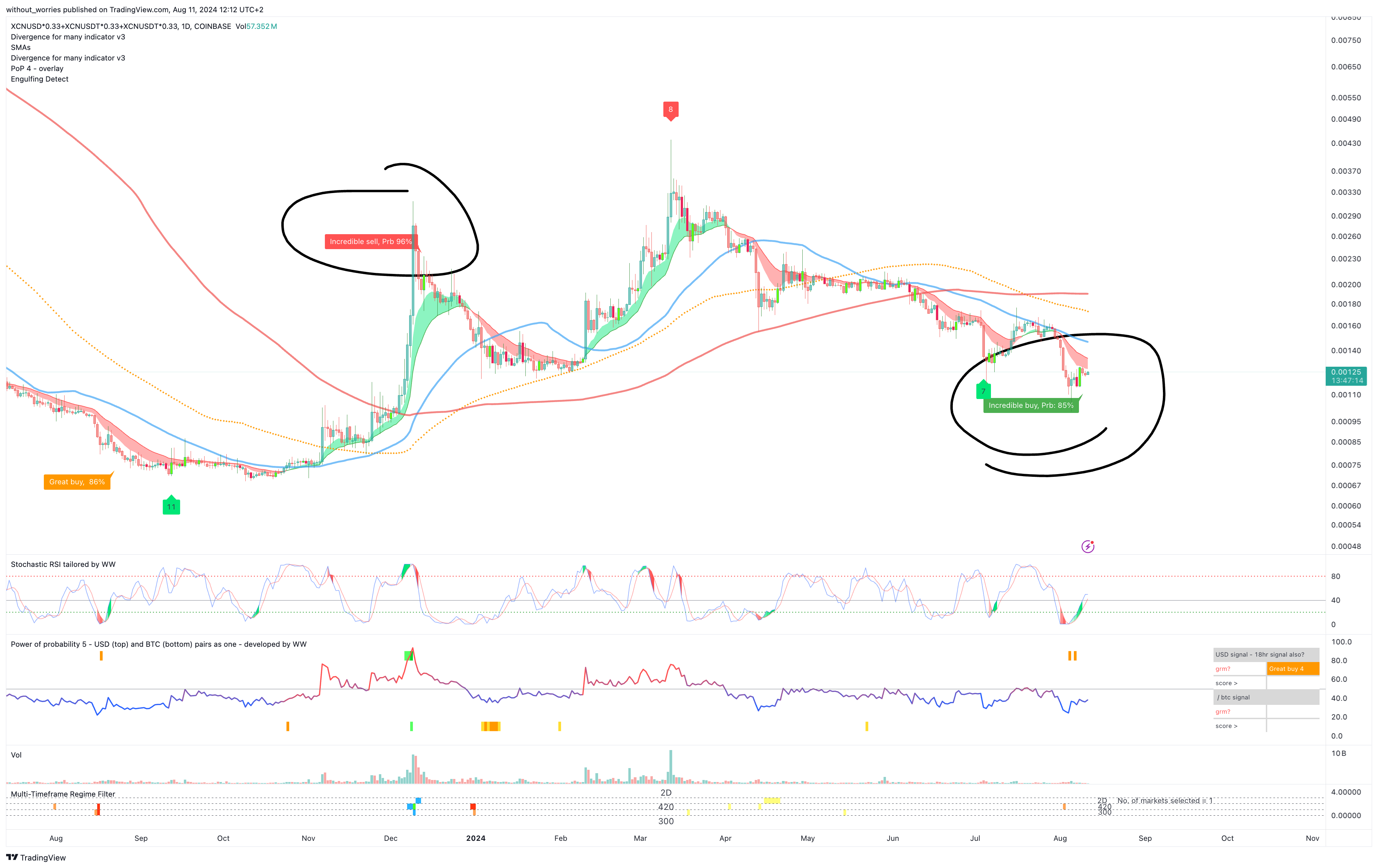 COINBASE:XCNUSD*0.33+GATEIO:XCNUSDT*0.33+KUCOIN:XCNUSDT*0.33 Chart Image by without_worries