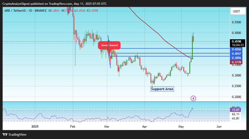 BINANCE:ARBUSDT Chart Image by CryptoAnalystSignal