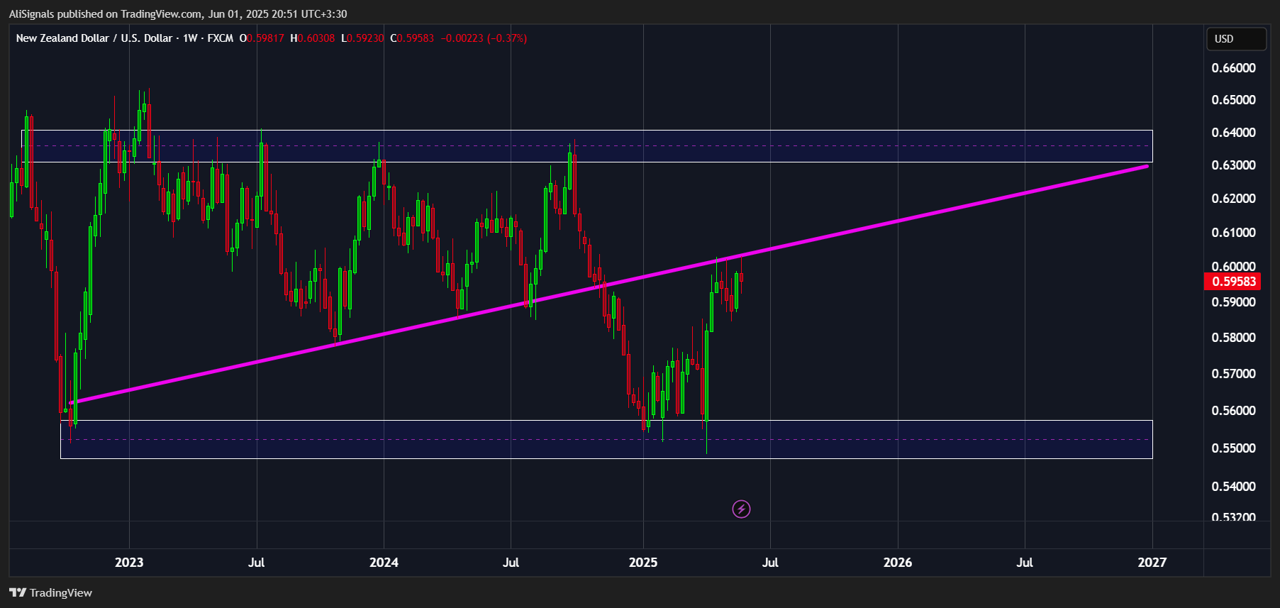 FX:NZDUSD Chart Image by AliSignals
