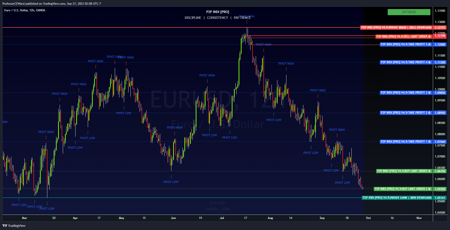OANDA:EURUSD Chart Image by ProfessorCEWard
